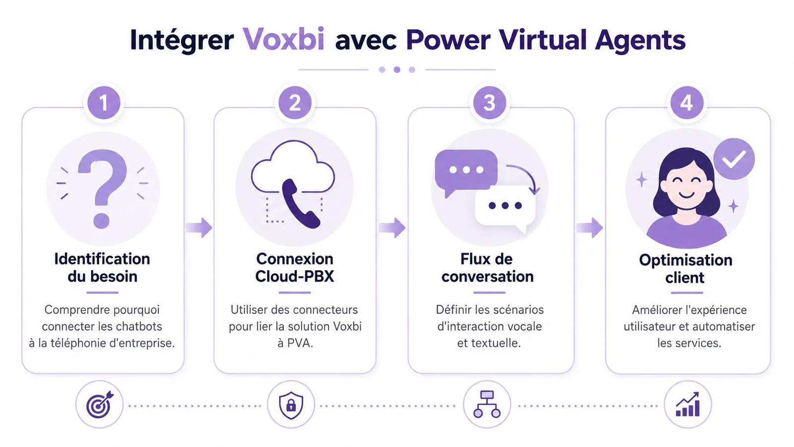 Infographie illustrant les quatre étapes clés pour intégrer la solution Voxbi avec Microsoft Power Virtual Agents.