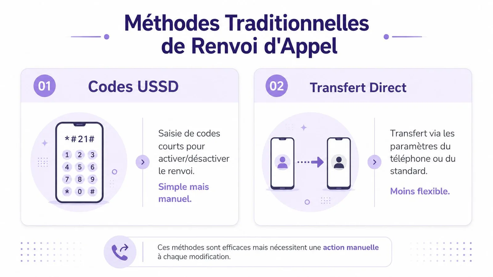 Infographie montrant deux méthodes traditionnelles de renvoi d'appel : les codes USSD et le transfert direct.