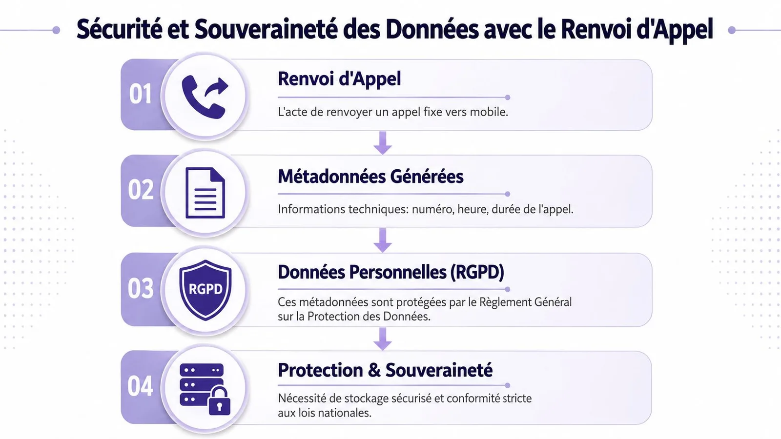 Infographie illustrant la sécurité et la souveraineté des données personnelles lors d'un processus de renvoi d'appel.