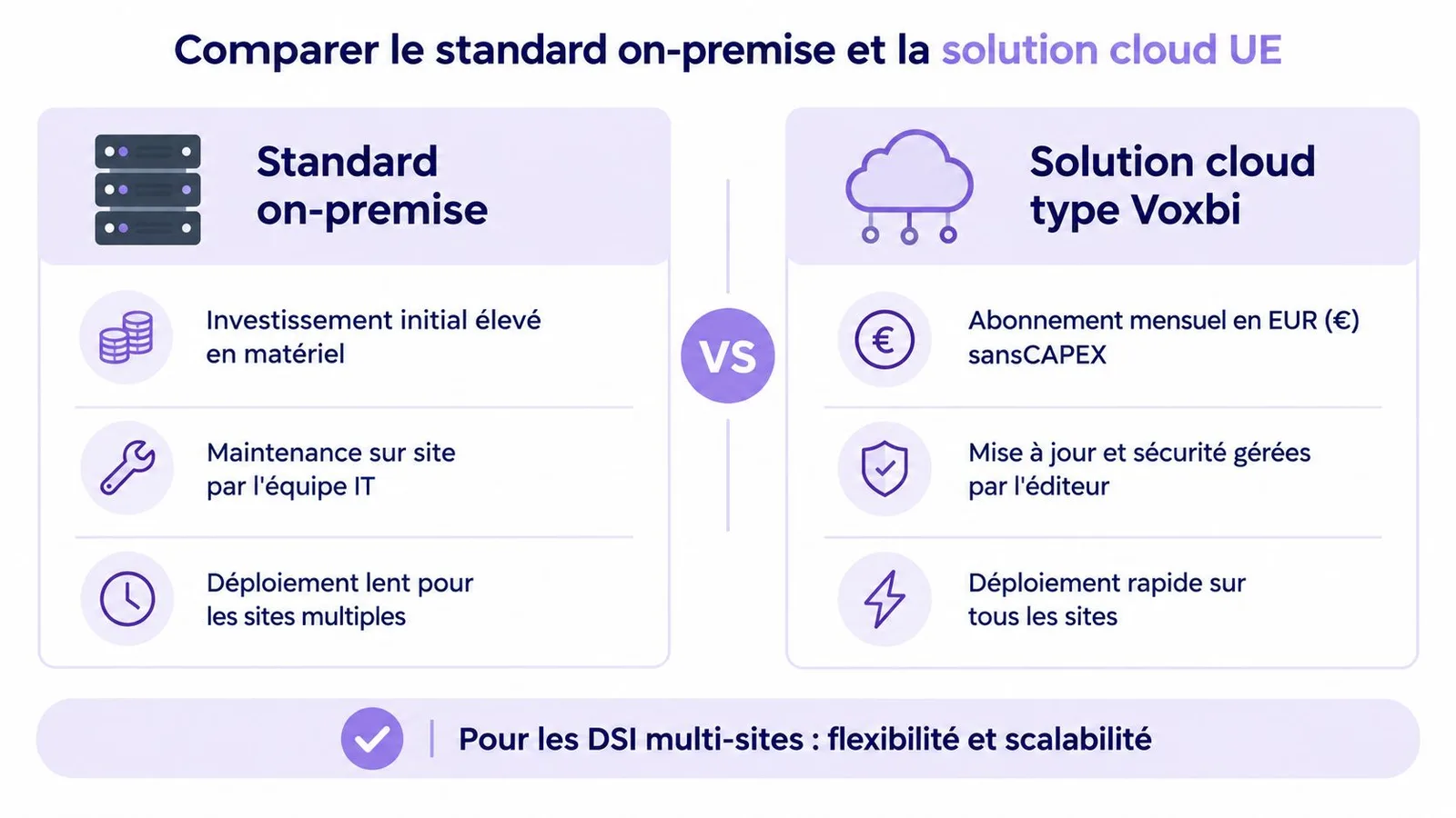 Comparaison entre une infrastructure informatique on-premise traditionnelle et une solution cloud flexible de type Voxbi.