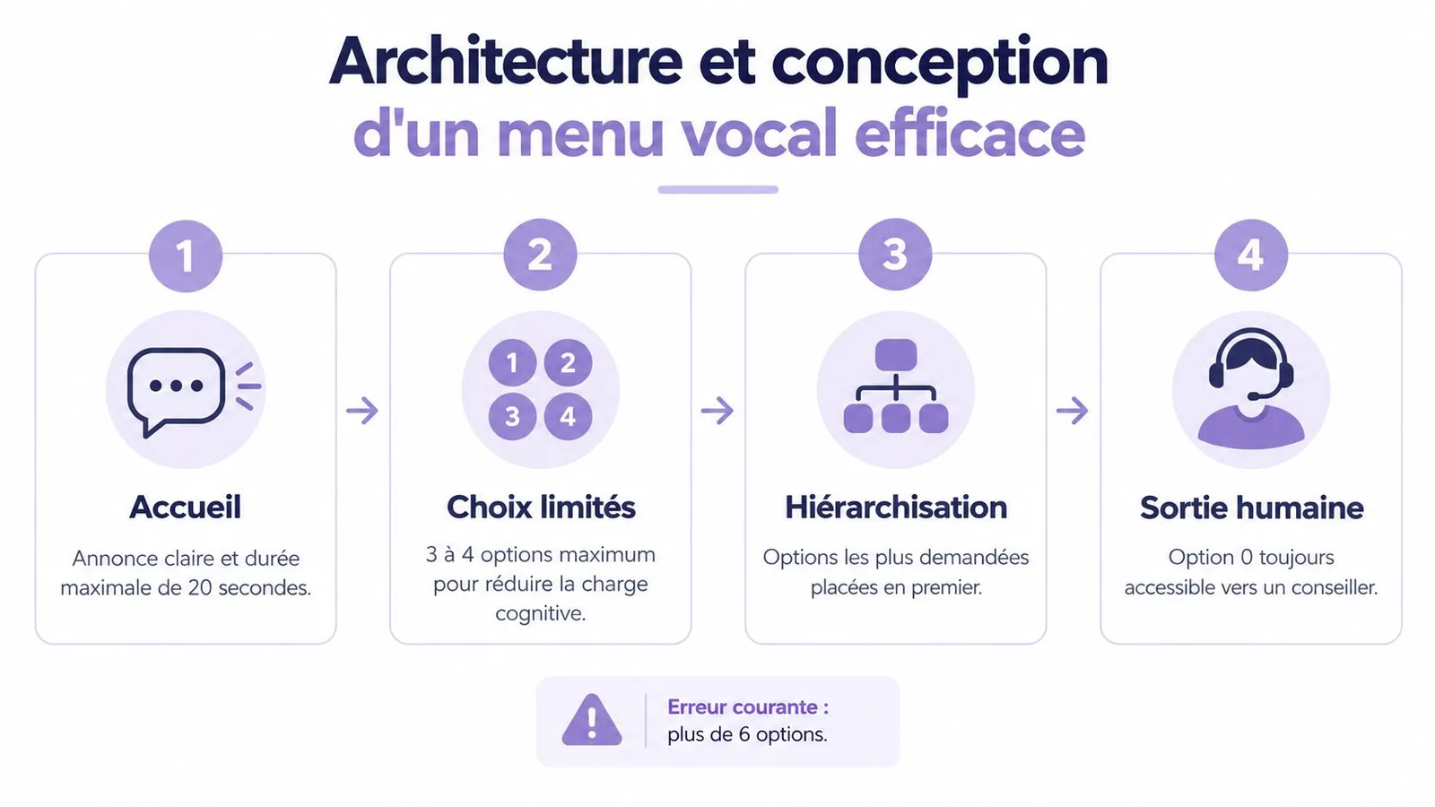 Infographie illustrant les quatre étapes clés pour concevoir un menu vocal efficace pour une entreprise.