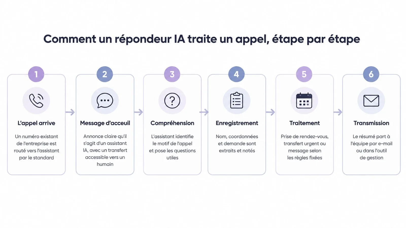 Schéma étape par étape montrant le fonctionnement d'un répondeur IA traitant les appels professionnels entrants.