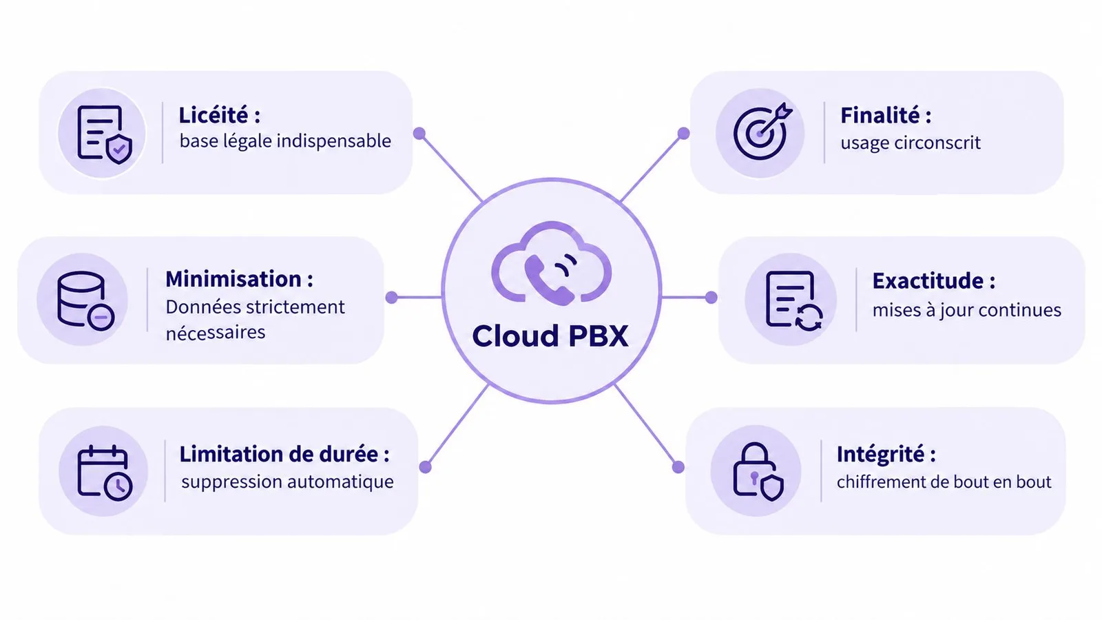 Diagramme circulaire illustrant les principes de conformité RGPD pour une solution de communication Cloud PBX sécurisée.