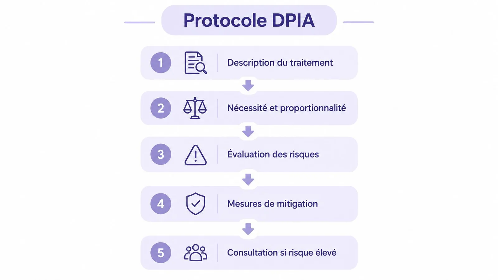 Schéma illustrant les cinq étapes du protocole DPIA pour la mise en conformité au RGPD.