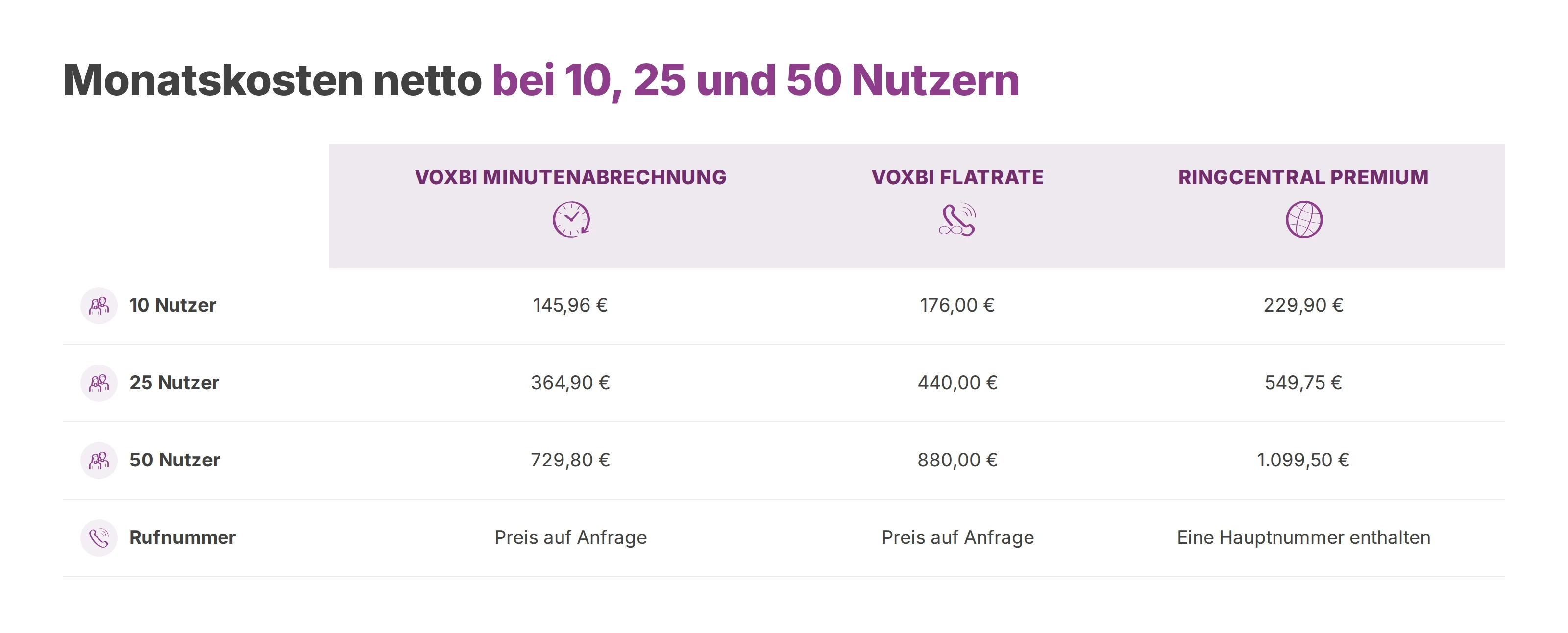 Monatliche Nettokosten von Voxbi Managed Business mit Minutenabrechnung oder Flatrate und RingCentral Premium bei 10, 25 und 50 Nutzern