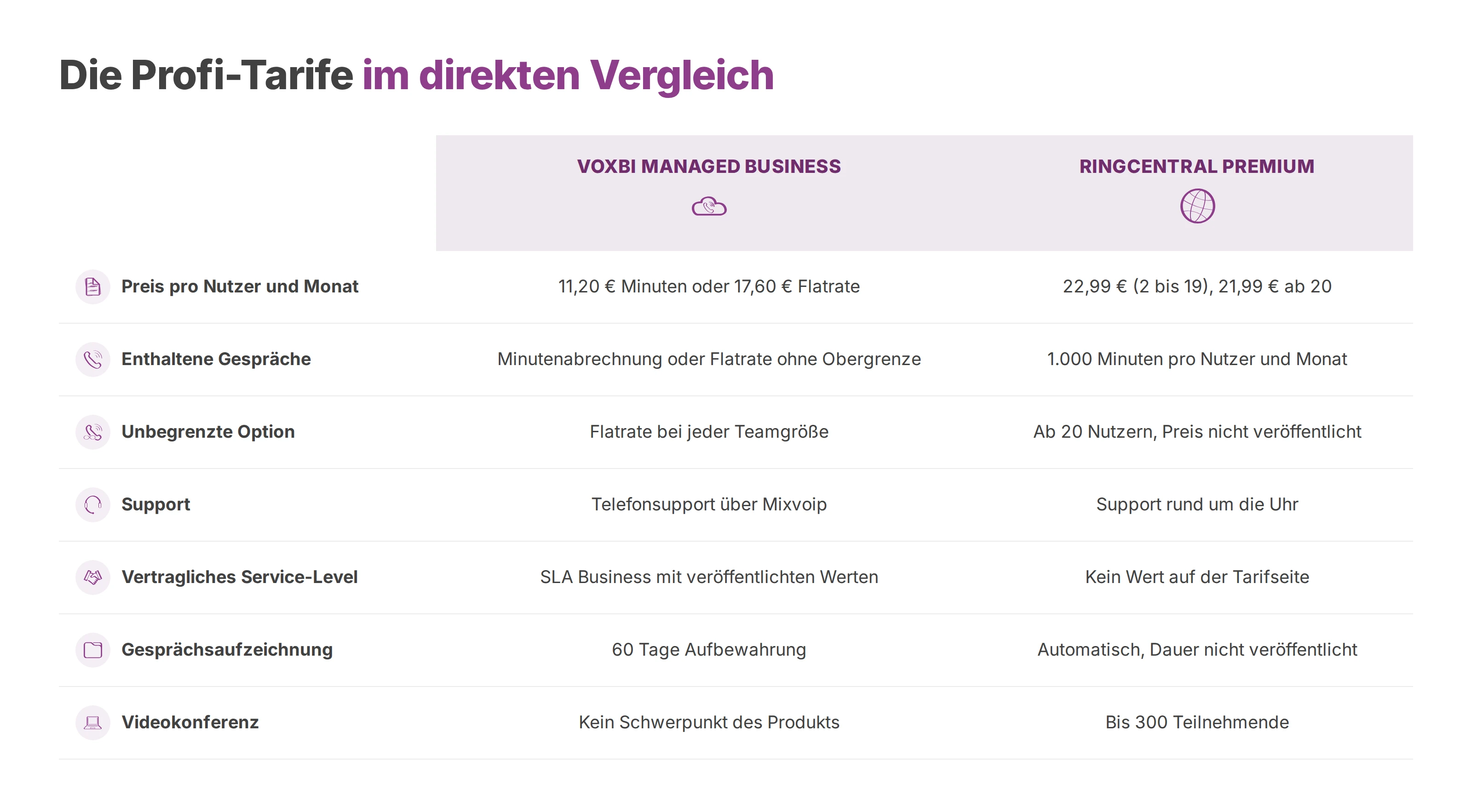 Vergleichstabelle von Voxbi Managed Business und RingCentral Premium nach Preis, Gesprächen, Support und Service-Level