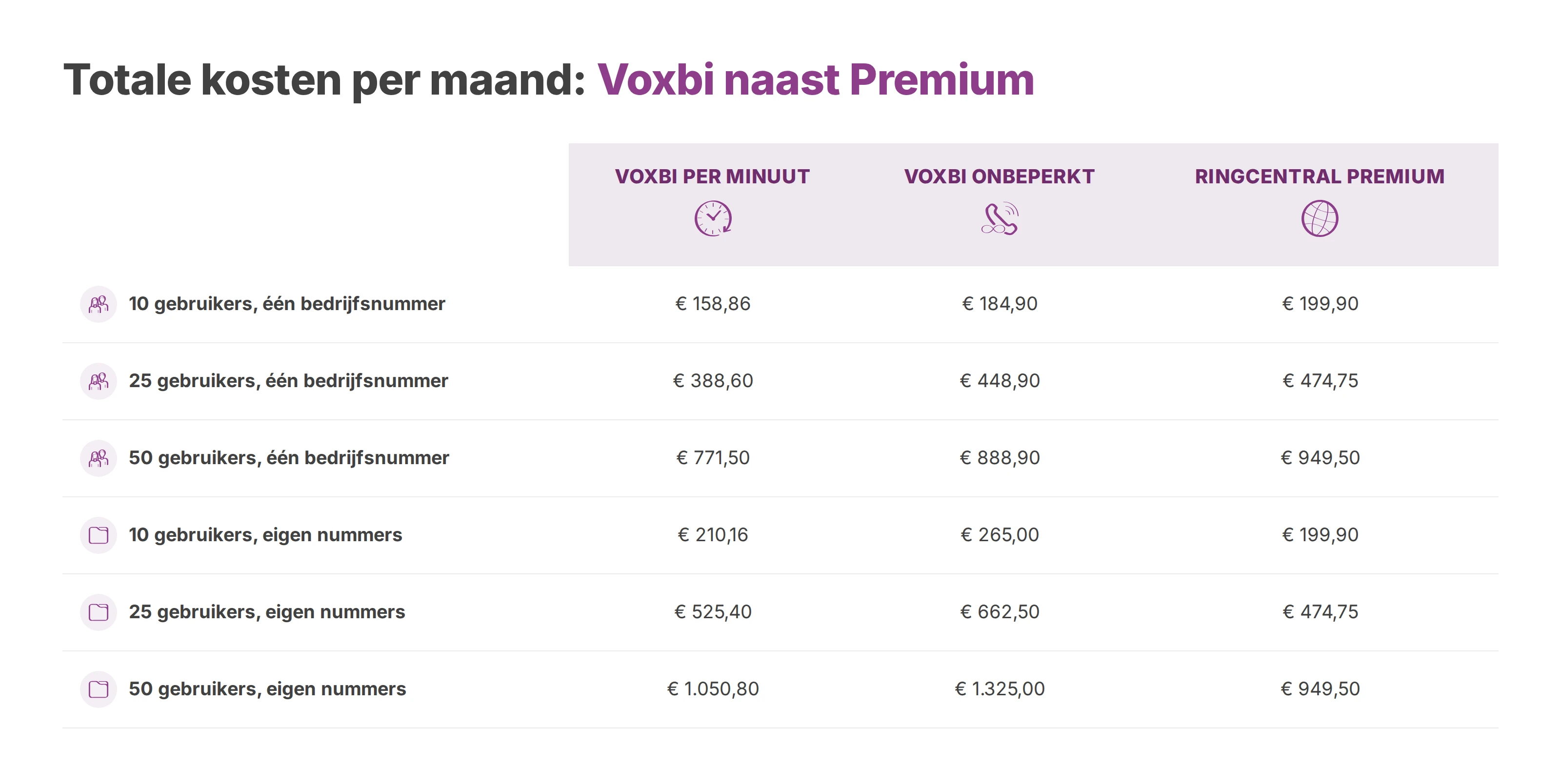 Totale maandkosten bij 10, 25 en 50 gebruikers, met één bedrijfsnummer en met een eigen nummer per gebruiker
