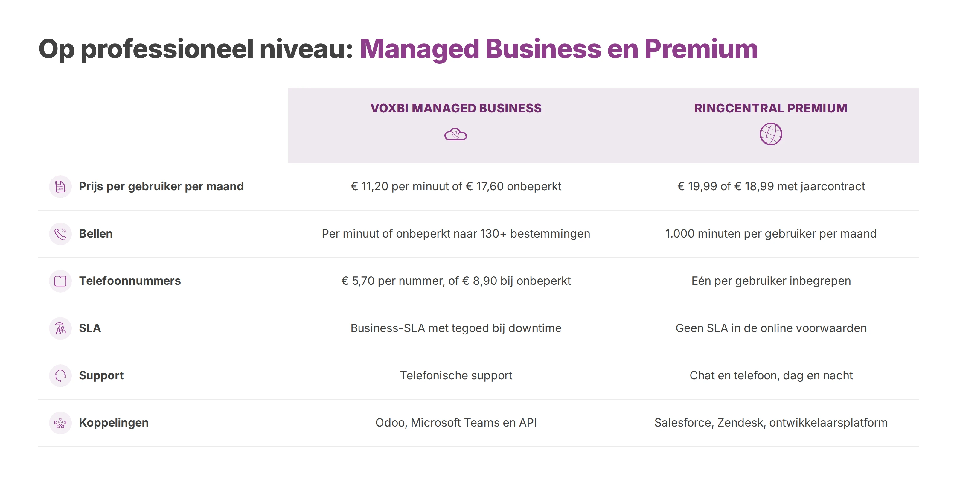 Vergelijkingstabel van Voxbi Managed Business en RingCentral Premium op prijs, bellen, nummers, SLA, support en koppelingen