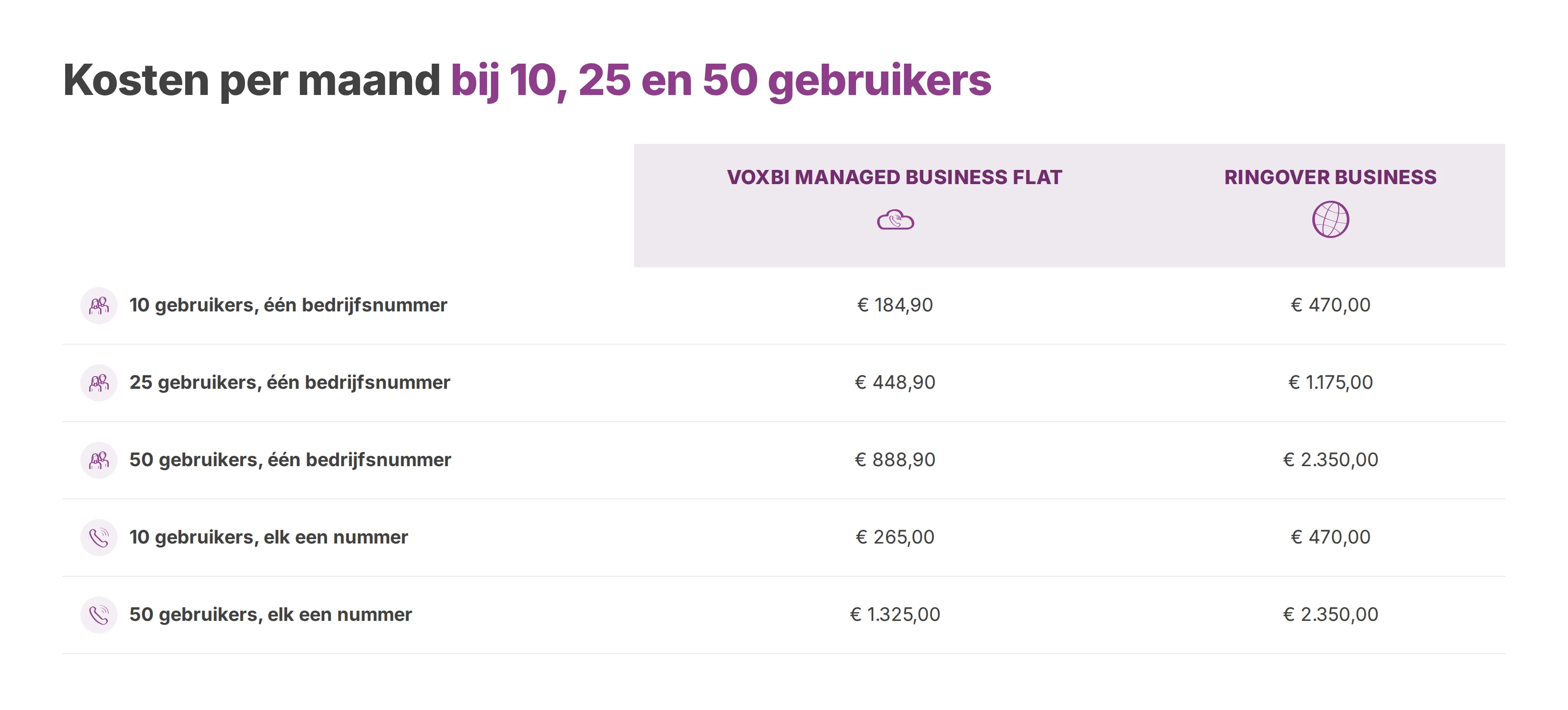 Tabel met de maandelijkse totalen van Voxbi Managed Business Flat en Ringover Business bij 10, 25 en 50 gebruikers