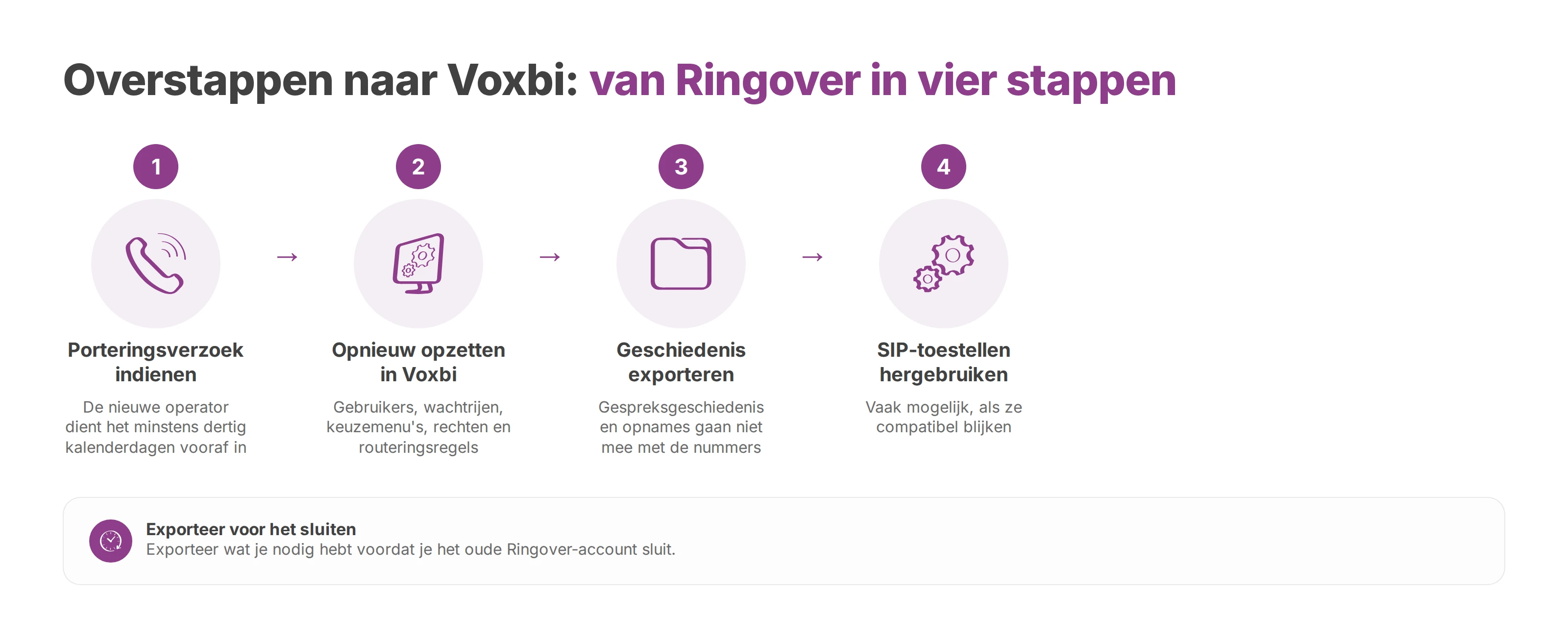 Stappen om van Ringover naar Voxbi over te stappen: porteren, opnieuw opzetten, exporteren en toestellen hergebruiken