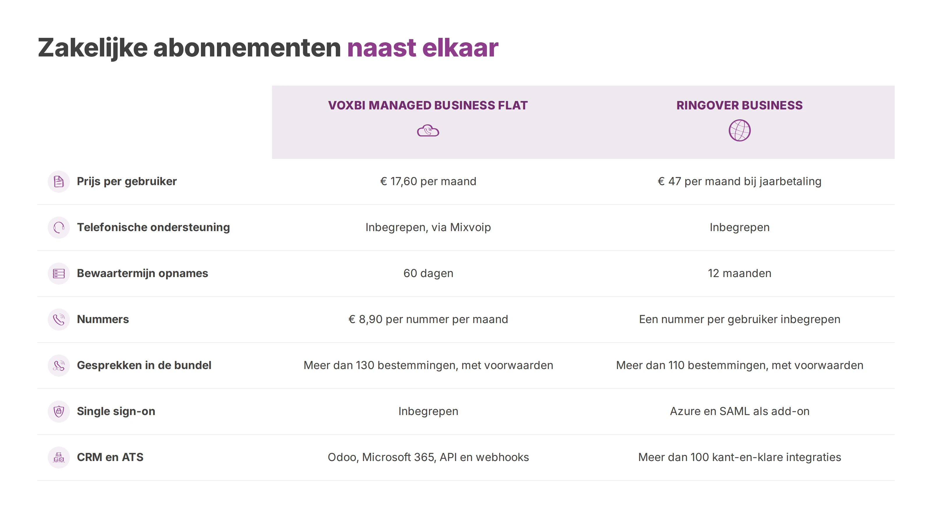 Tabel die Voxbi Managed Business Flat en Ringover Business vergelijkt op prijs, ondersteuning, opnames, nummers, bundel, single sign-on en integraties
