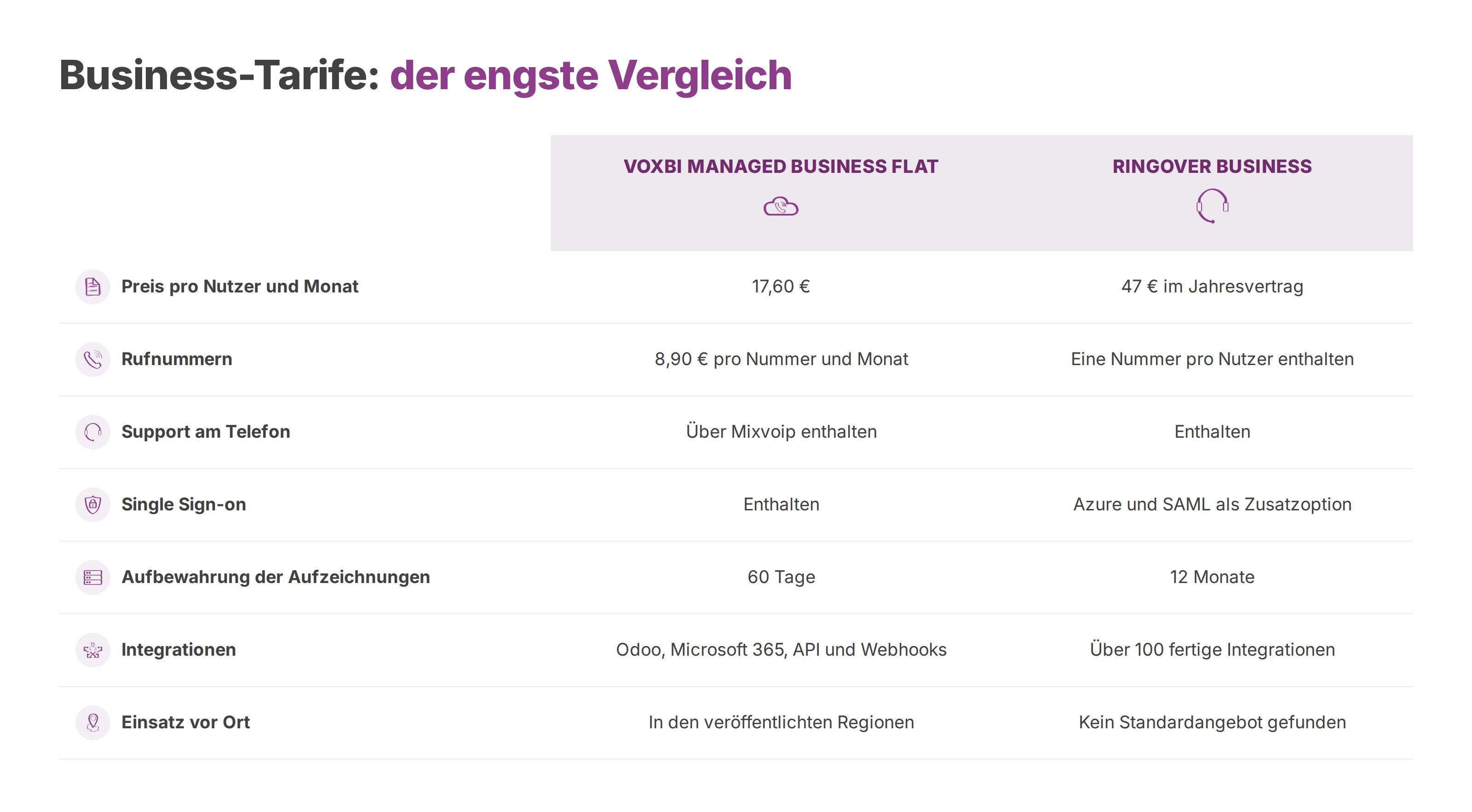 Tabelle: Voxbi Managed Business Flat und Ringover Business nach Preis, Nummern, Support, Single Sign-on, Aufbewahrung und Integrationen