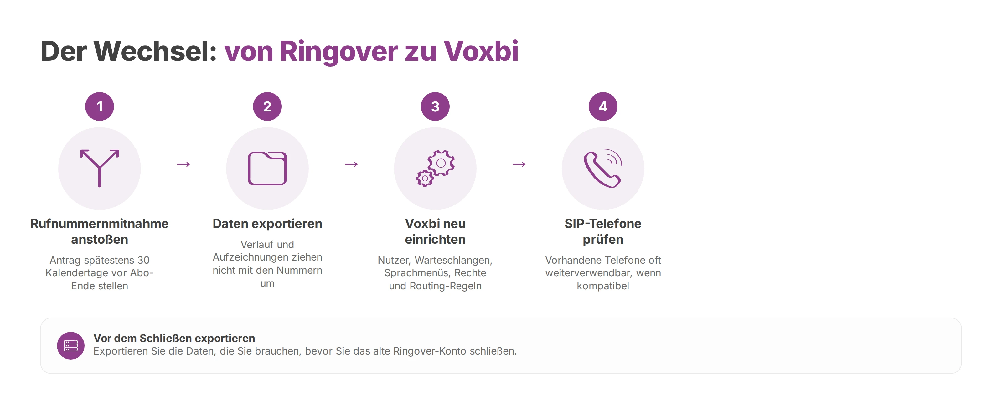 Ablauf: Rufnummernmitnahme anstoßen, Daten exportieren, Voxbi neu einrichten und SIP-Telefone prüfen