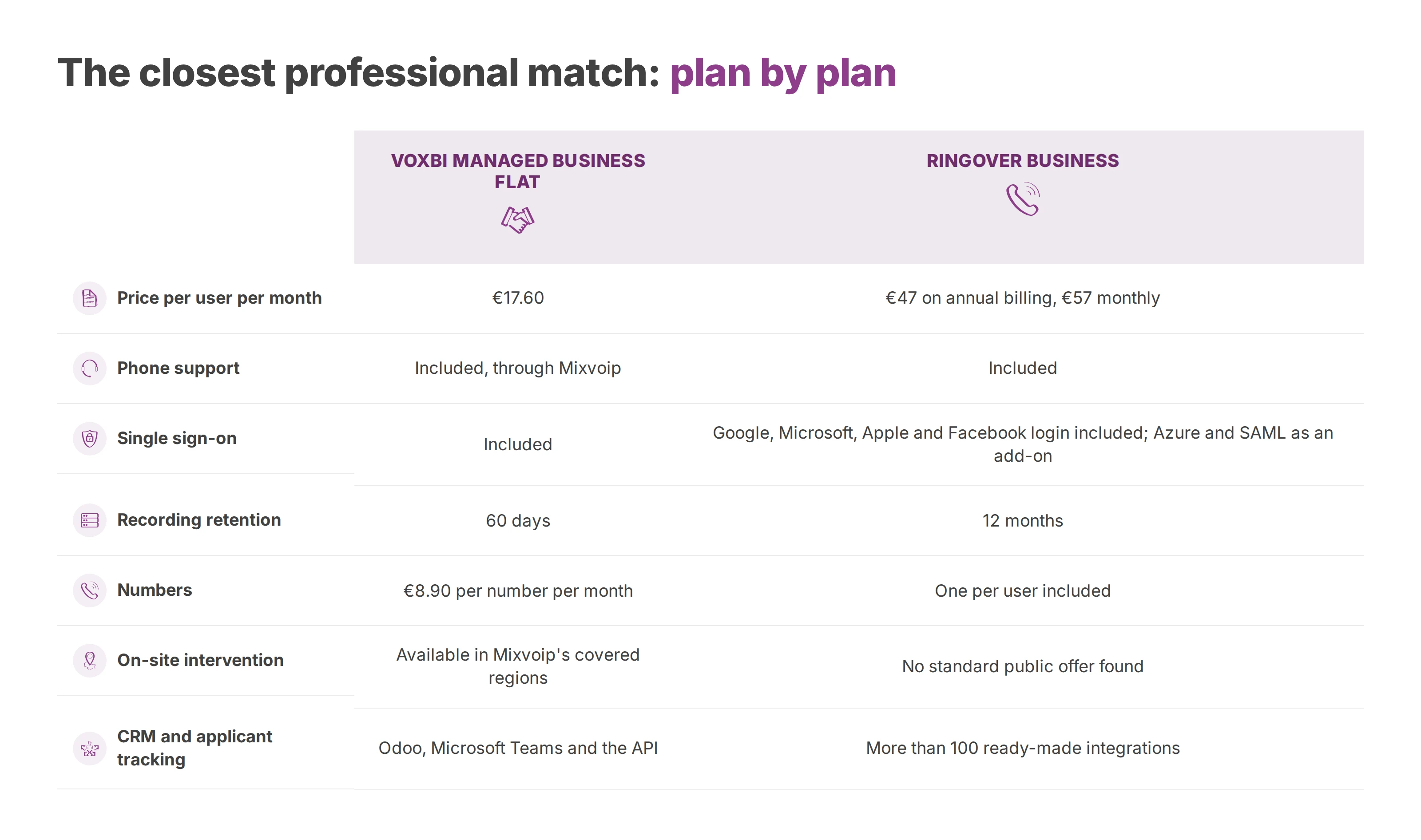 Table comparing Voxbi Managed Business Flat and Ringover Business on price, support, single sign-on, retention, numbers, on-site help and integrations