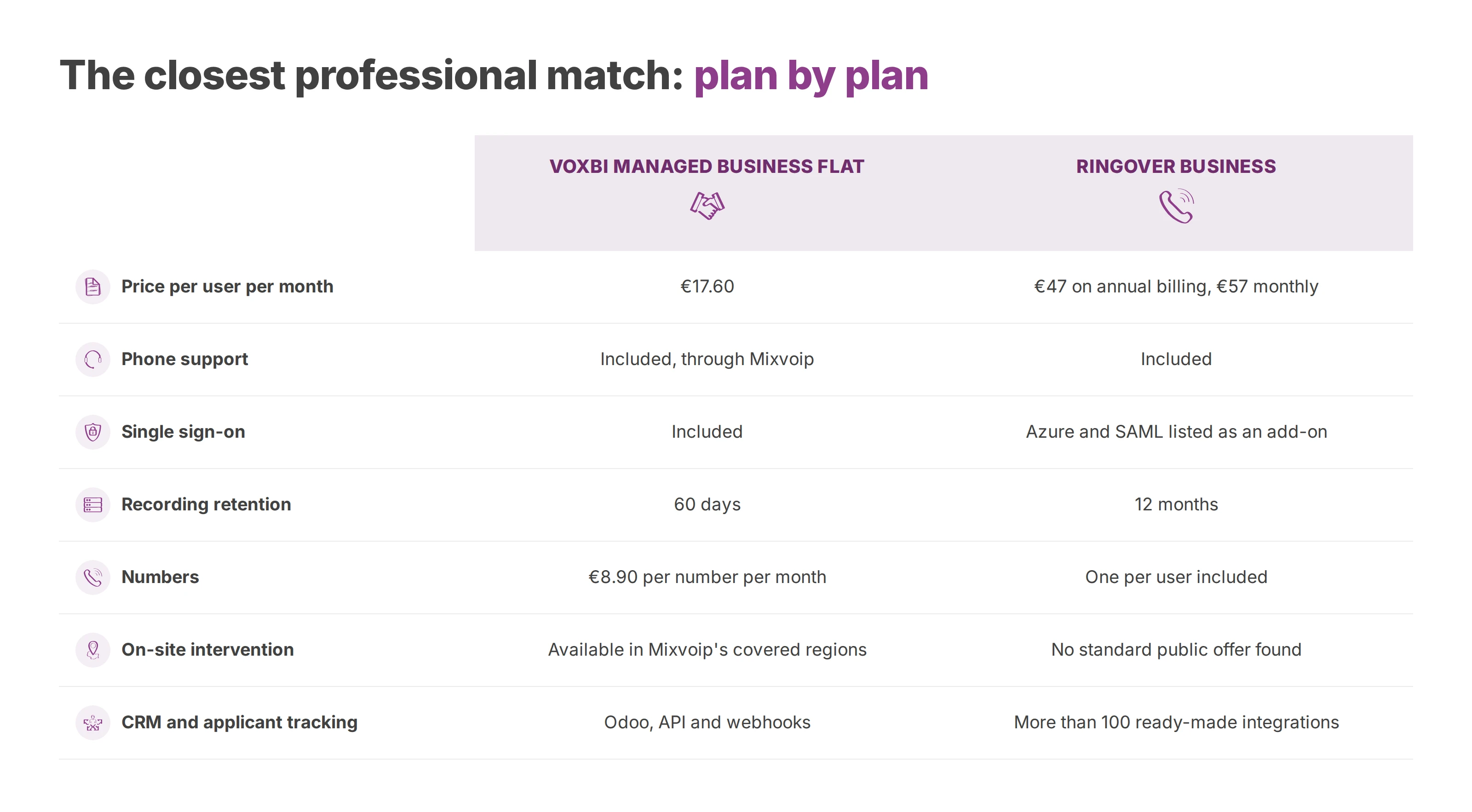 Table comparing Voxbi Managed Business Flat and Ringover Business on price, support, single sign-on, retention, numbers, on-site help and integrations