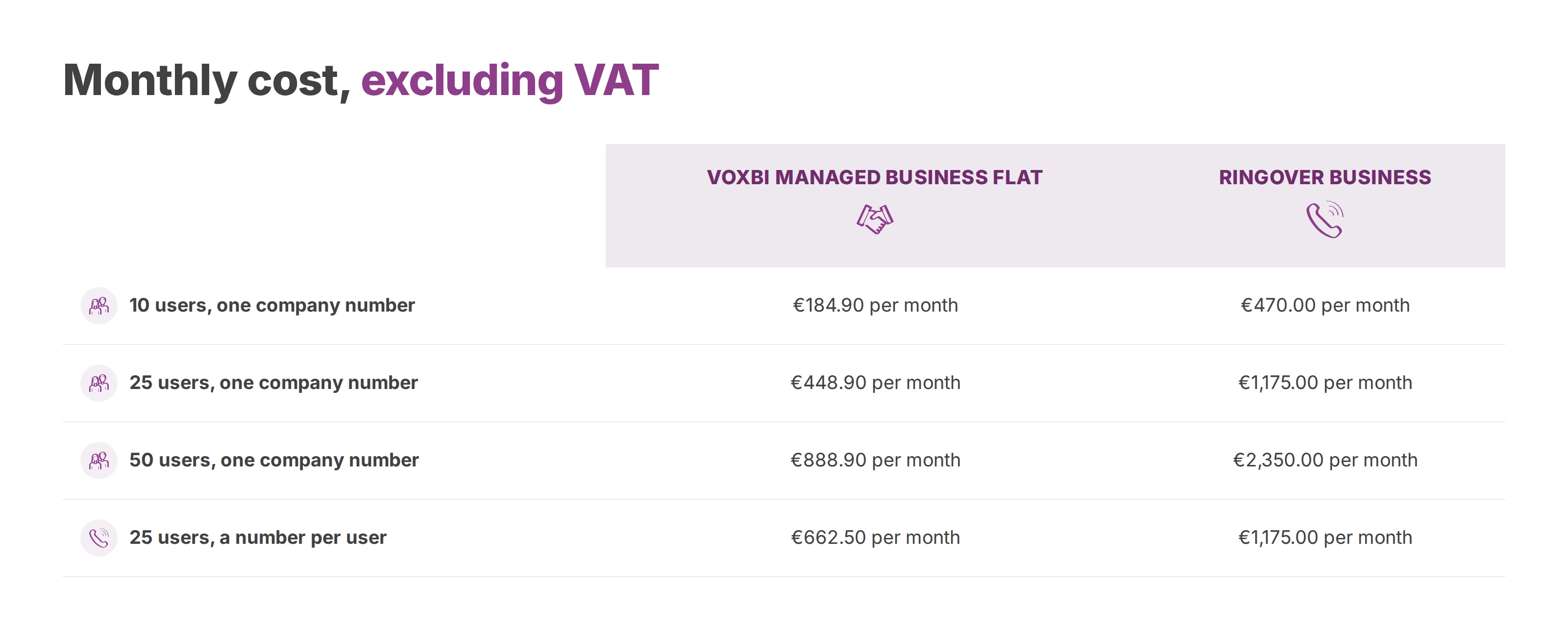 Table of monthly totals excluding VAT for 10, 25 and 50 users on Voxbi Managed Business Flat and Ringover Business