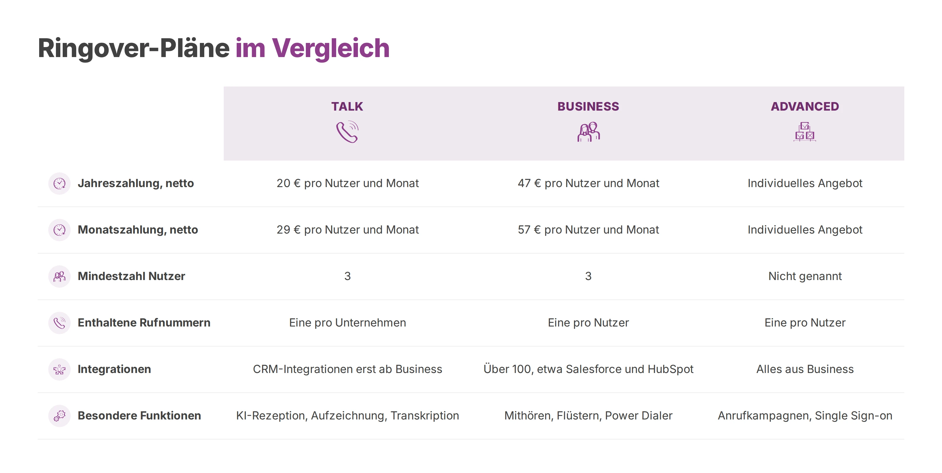 Vergleichstabelle der Ringover-Pläne Talk, Business und Advanced nach Preis, Rufnummern, Integrationen und Funktionen