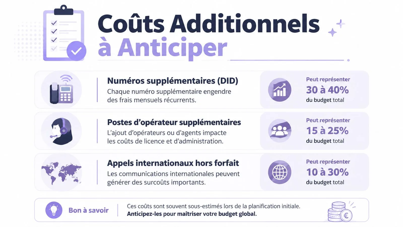Infographie illustrant les coûts additionnels à anticiper pour la téléphonie professionnelle comme les numéros et licences.