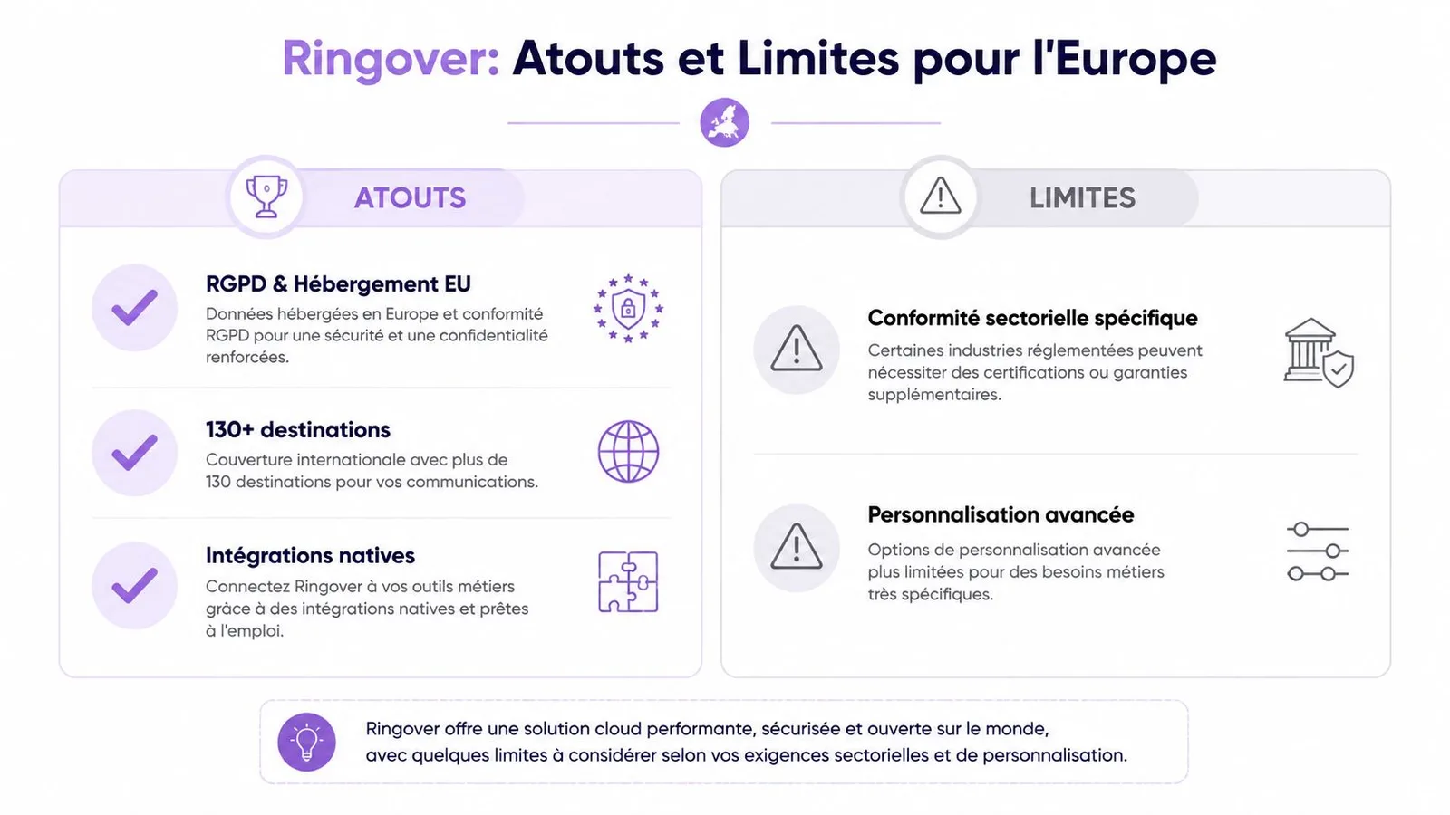 Tableau comparatif des atouts et des limites de la solution de communication cloud Ringover en Europe.