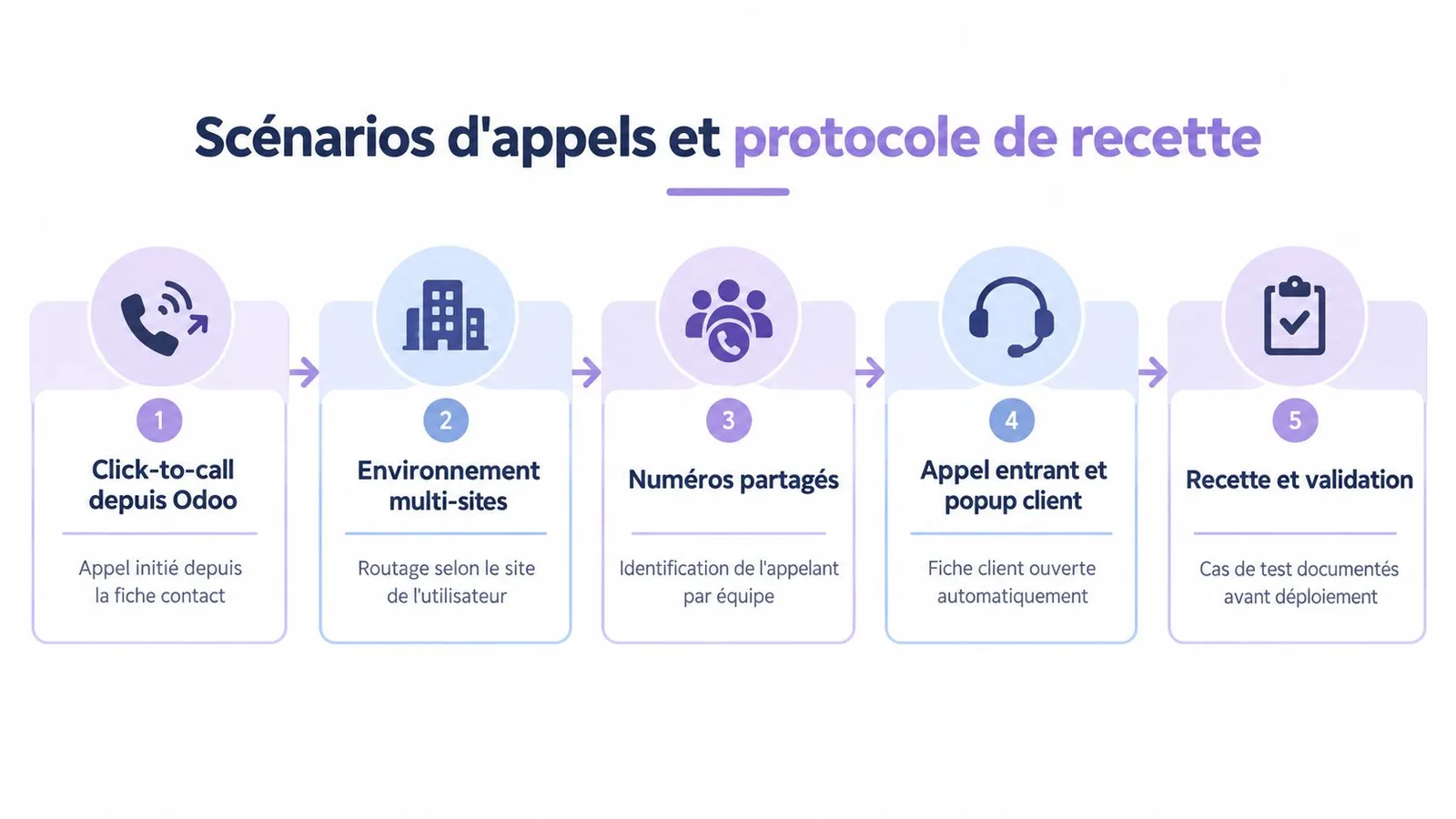 Schéma illustrant les cinq étapes des scénarios d'appels et du protocole de recette pour Odoo et Ringover.