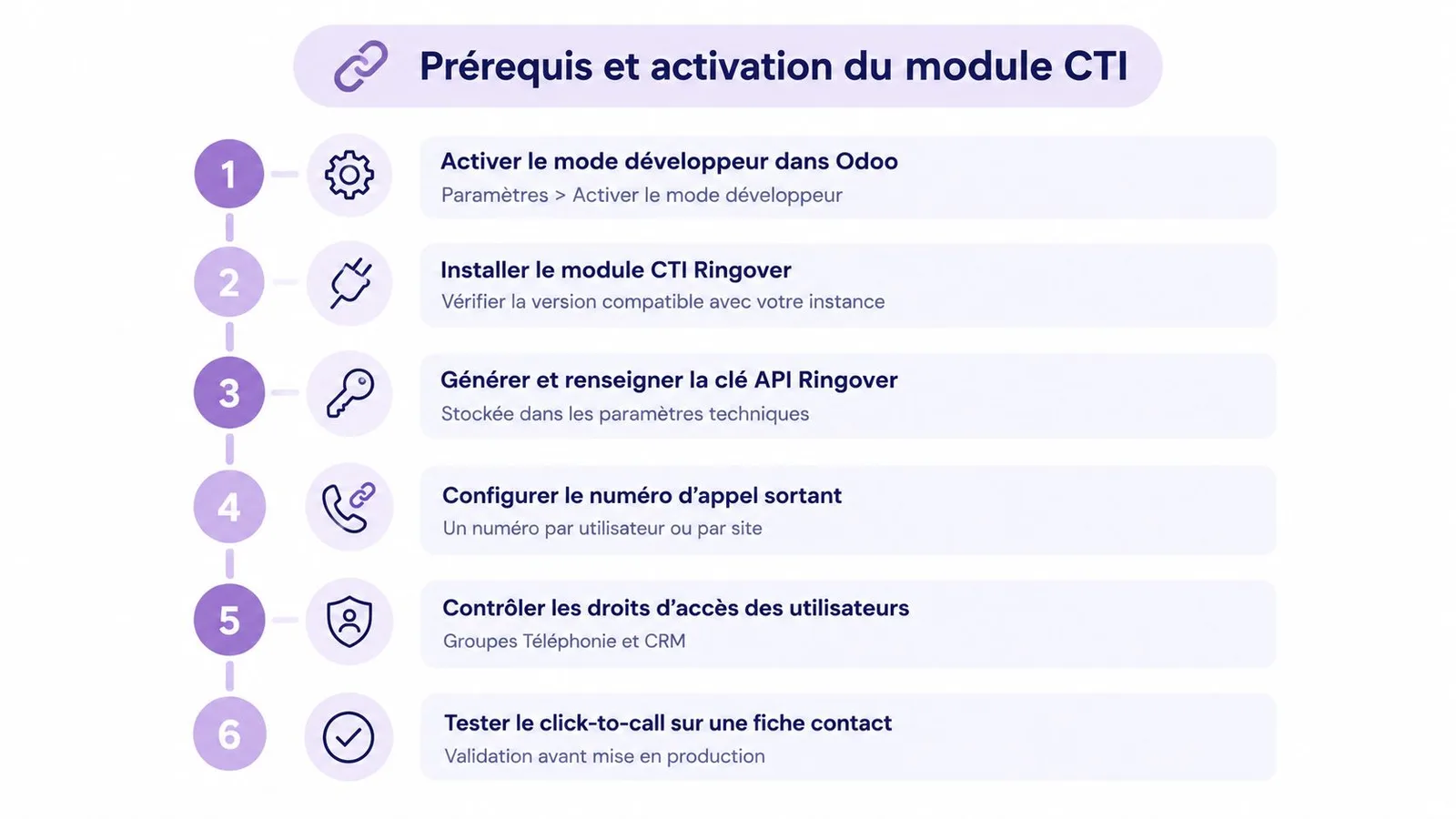 Guide étape par étape illustrant le processus d'installation et de configuration du module CTI Ringover dans Odoo.