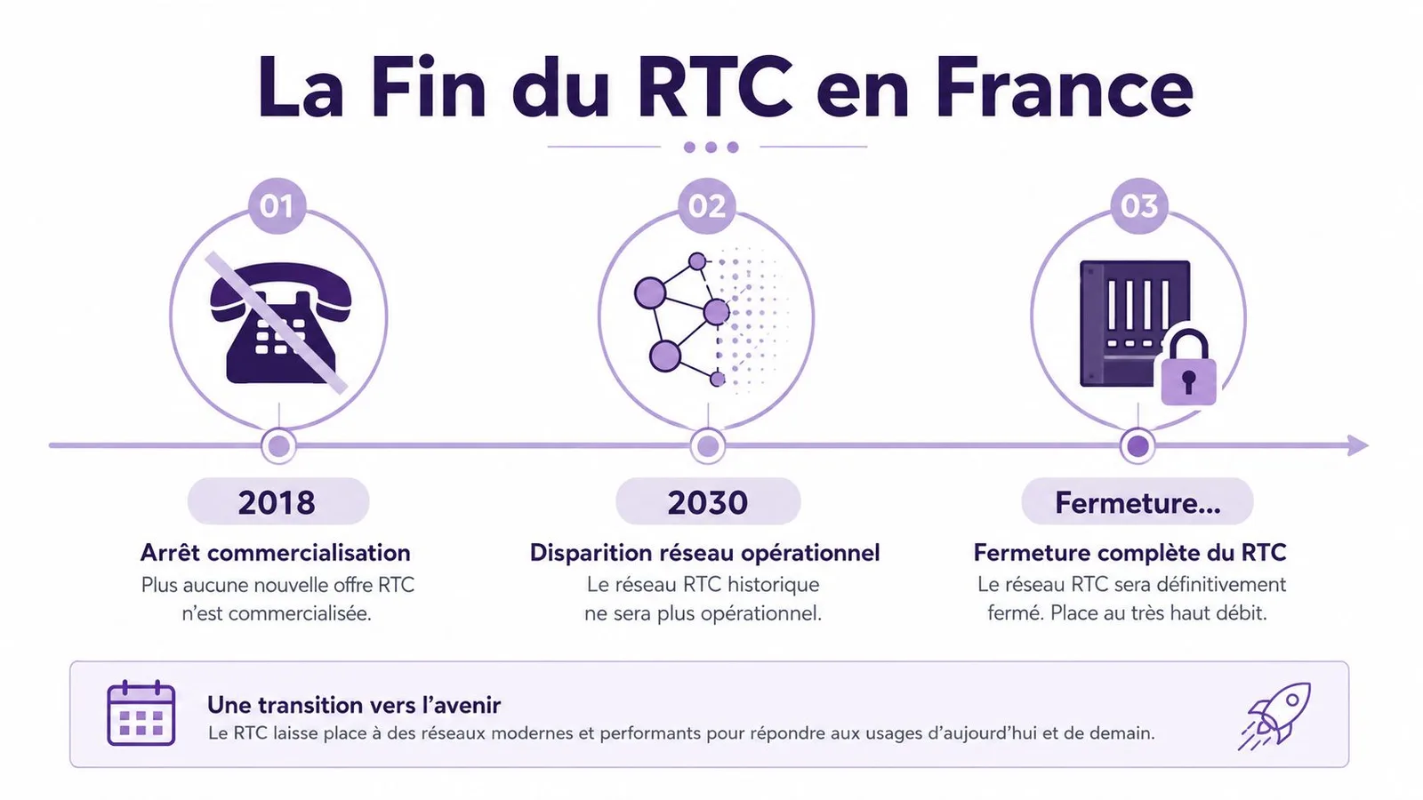 Infographie montrant les étapes de la fin du réseau téléphonique commuté RTC en France d'ici 2030.