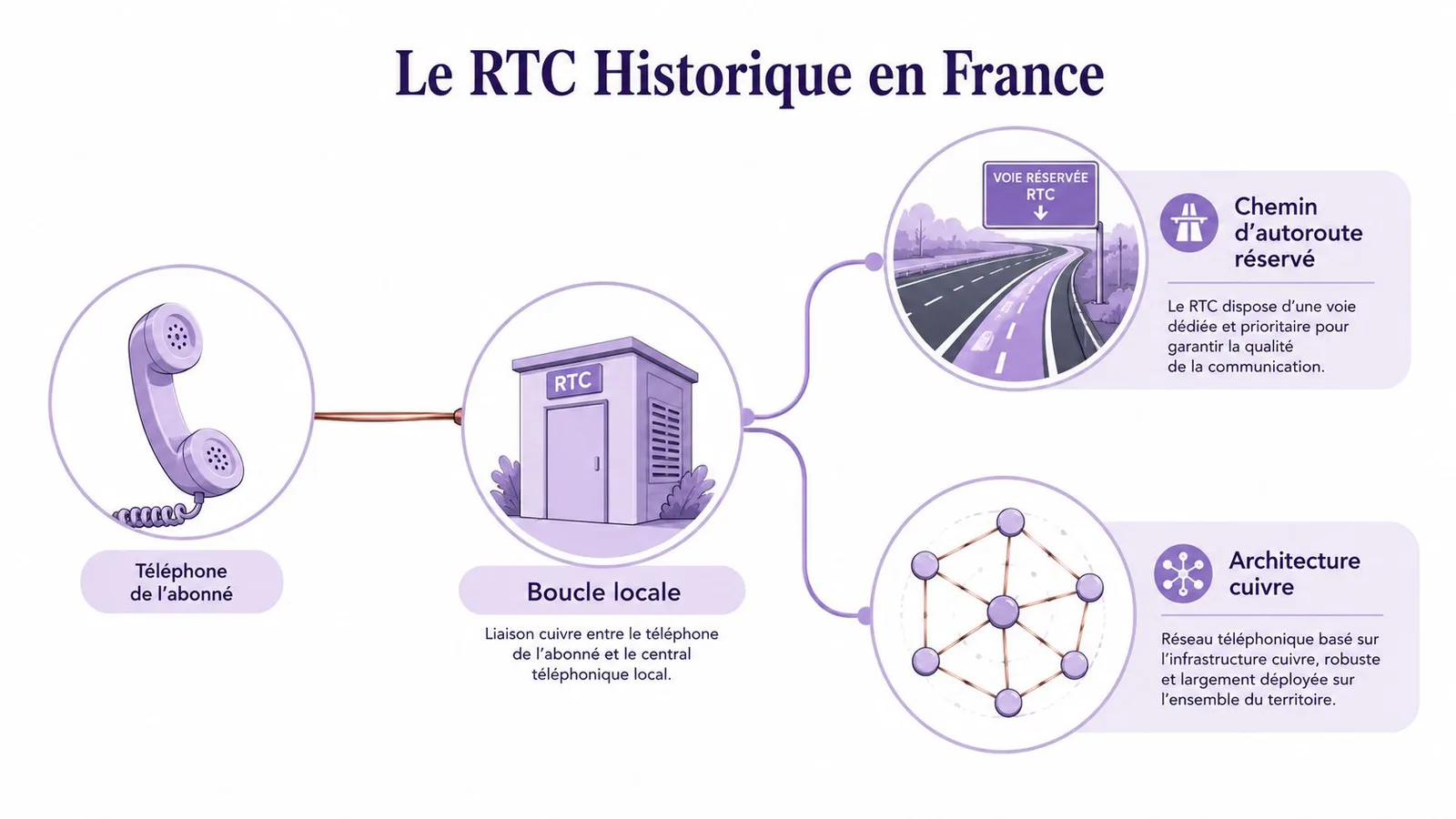 Schéma explicatif montrant le fonctionnement du réseau téléphonique commuté historique français avec ses infrastructures techniques en cuivre.