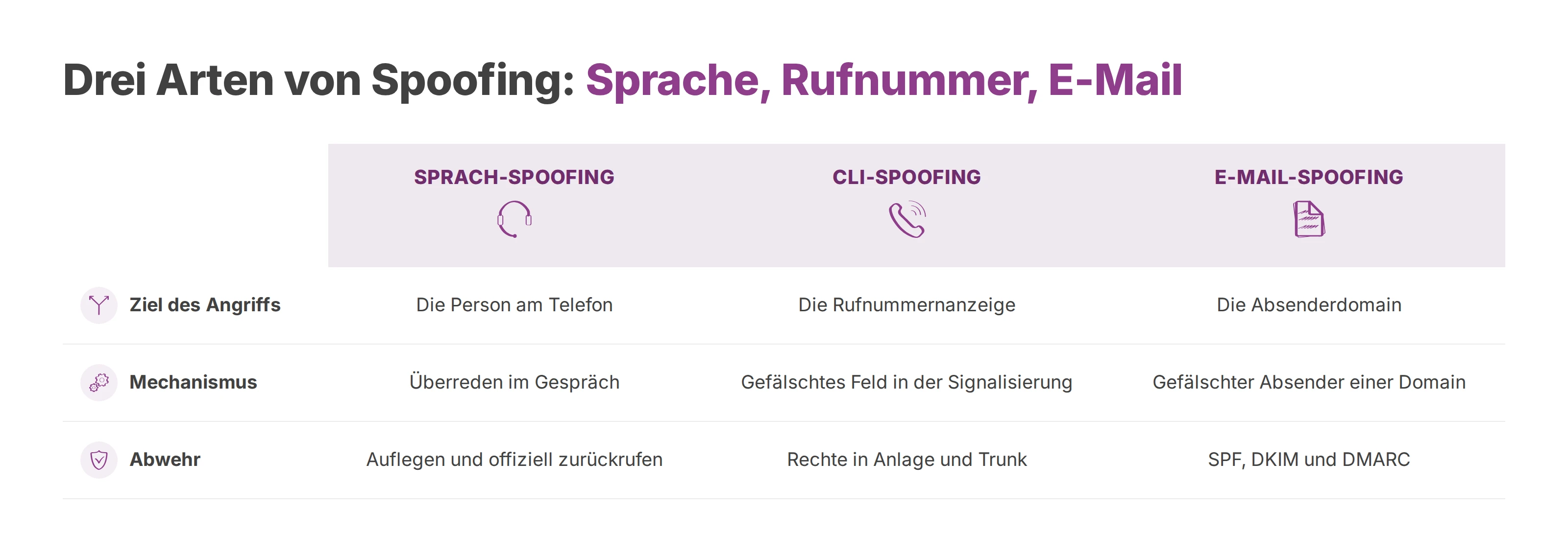 Vergleich von Sprach-Spoofing, CLI-Spoofing und E-Mail-Spoofing nach Ziel, Mechanismus und Abwehr