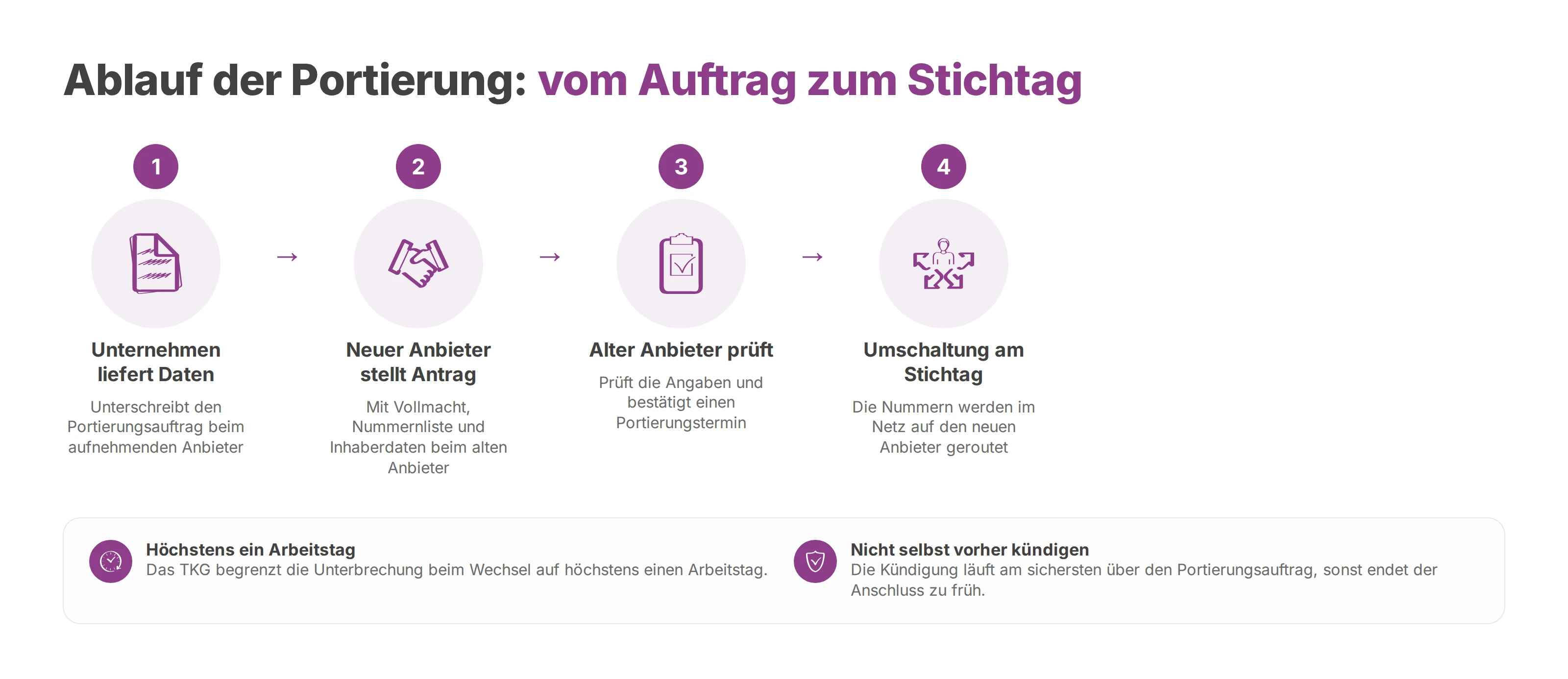 Ablauf der Portierung in vier Schritten vom Portierungsauftrag des Unternehmens bis zur Umschaltung am Stichtag