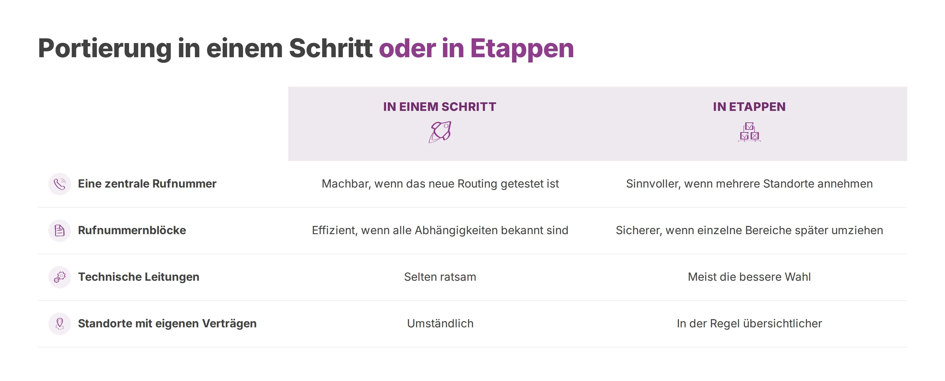 Vergleich der Portierung in einem Schritt mit der Portierung in Etappen für vier typische Fälle