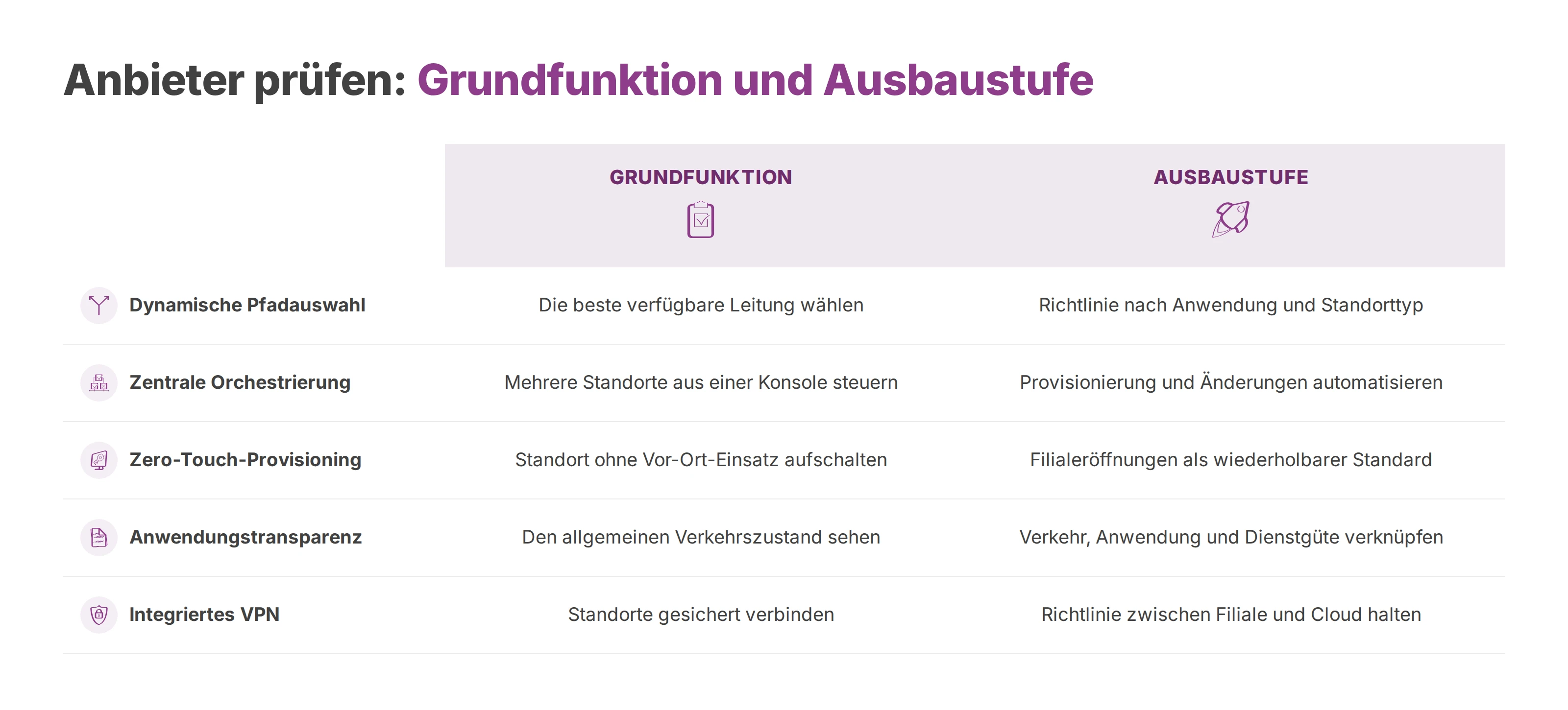 Tabelle mit fünf Kriterien für SD-WAN-Anbieter, je Grundfunktion und Ausbaustufe
