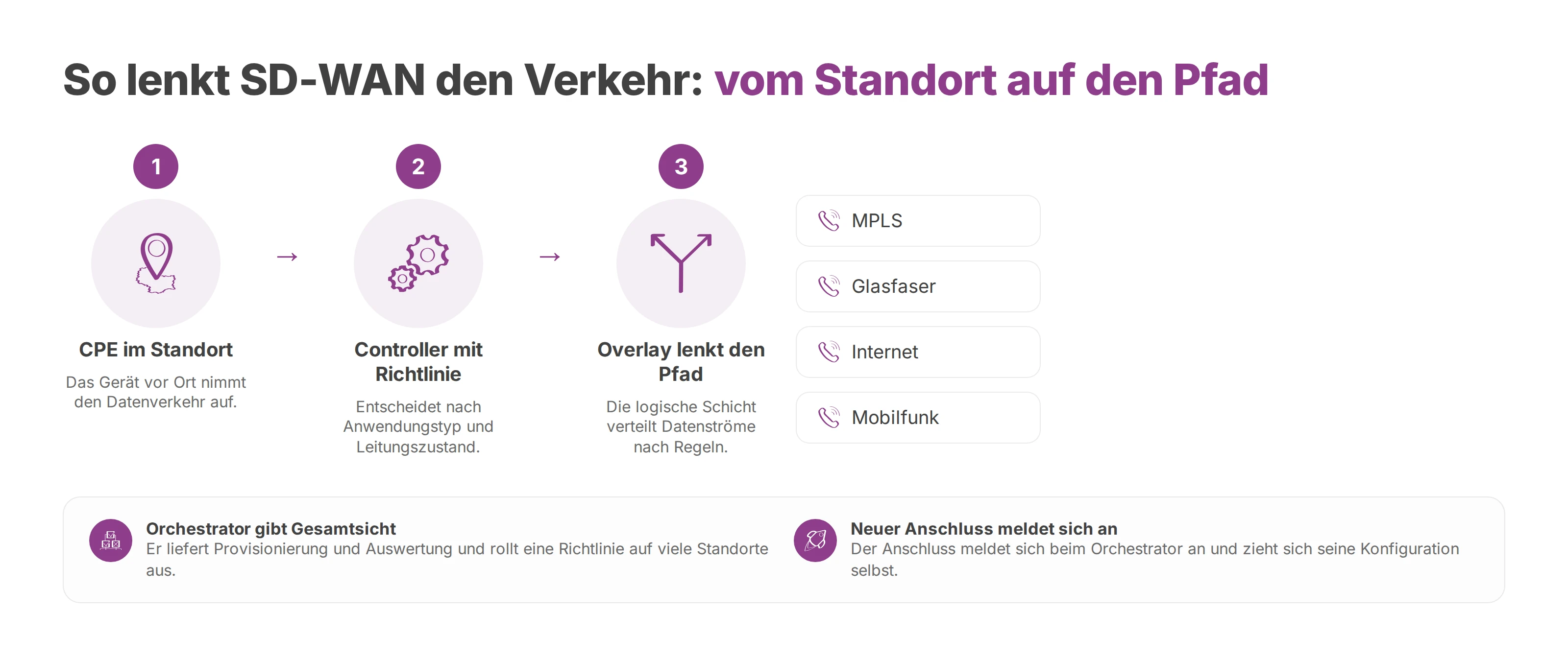 Ablauf vom Gerät im Standort über Controller und Overlay auf MPLS, Glasfaser, Internet oder Mobilfunk