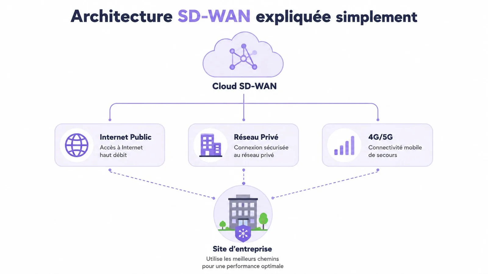 Schéma simple expliquant l'architecture SD-WAN connectant un site d'entreprise à plusieurs types de réseaux via le cloud.