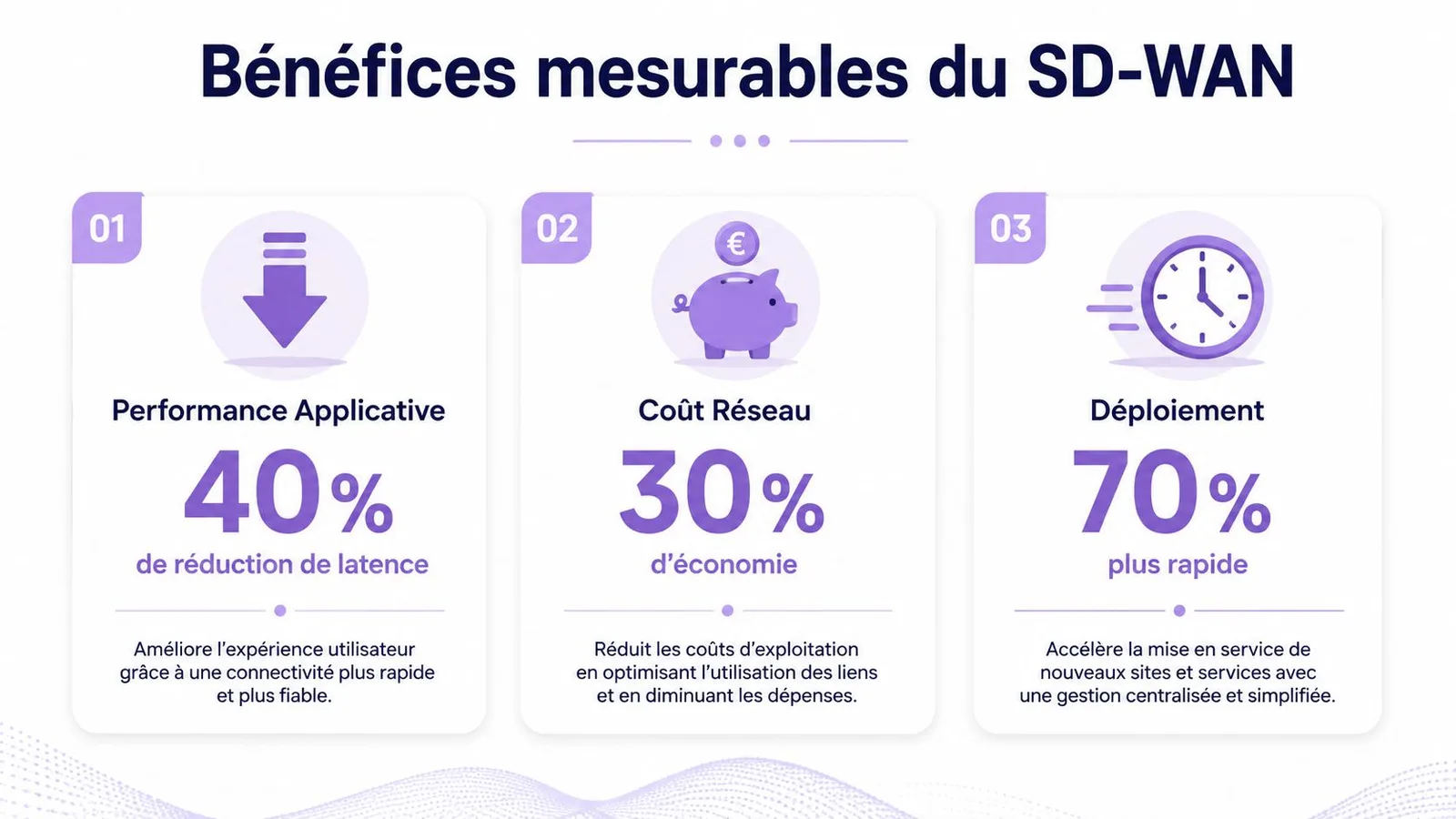 Infographie présentant les trois bénéfices mesurables de la technologie SD-WAN pour les entreprises modernes.