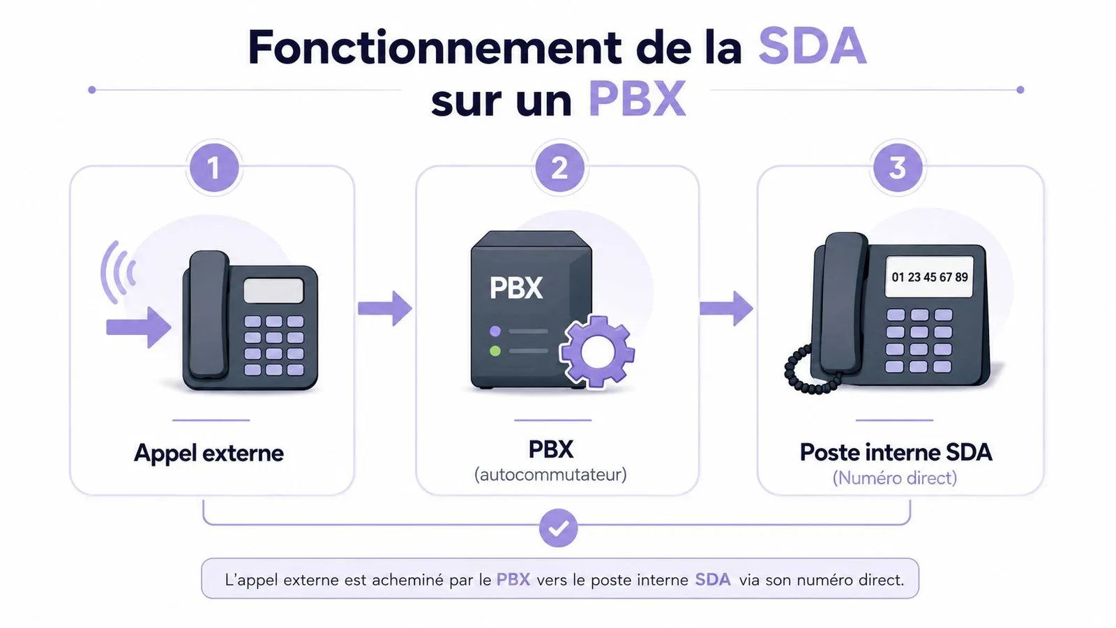 Schéma illustrant le fonctionnement de la SDA sur un PBX avec un appel acheminé vers un poste interne.