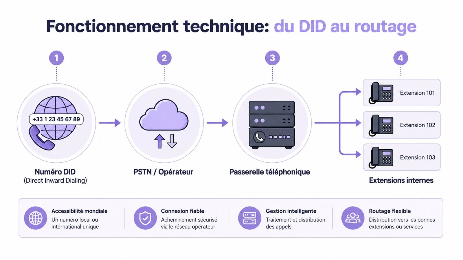Schéma illustrant le fonctionnement technique d'un numéro DID, du réseau opérateur vers les extensions internes d'une entreprise.