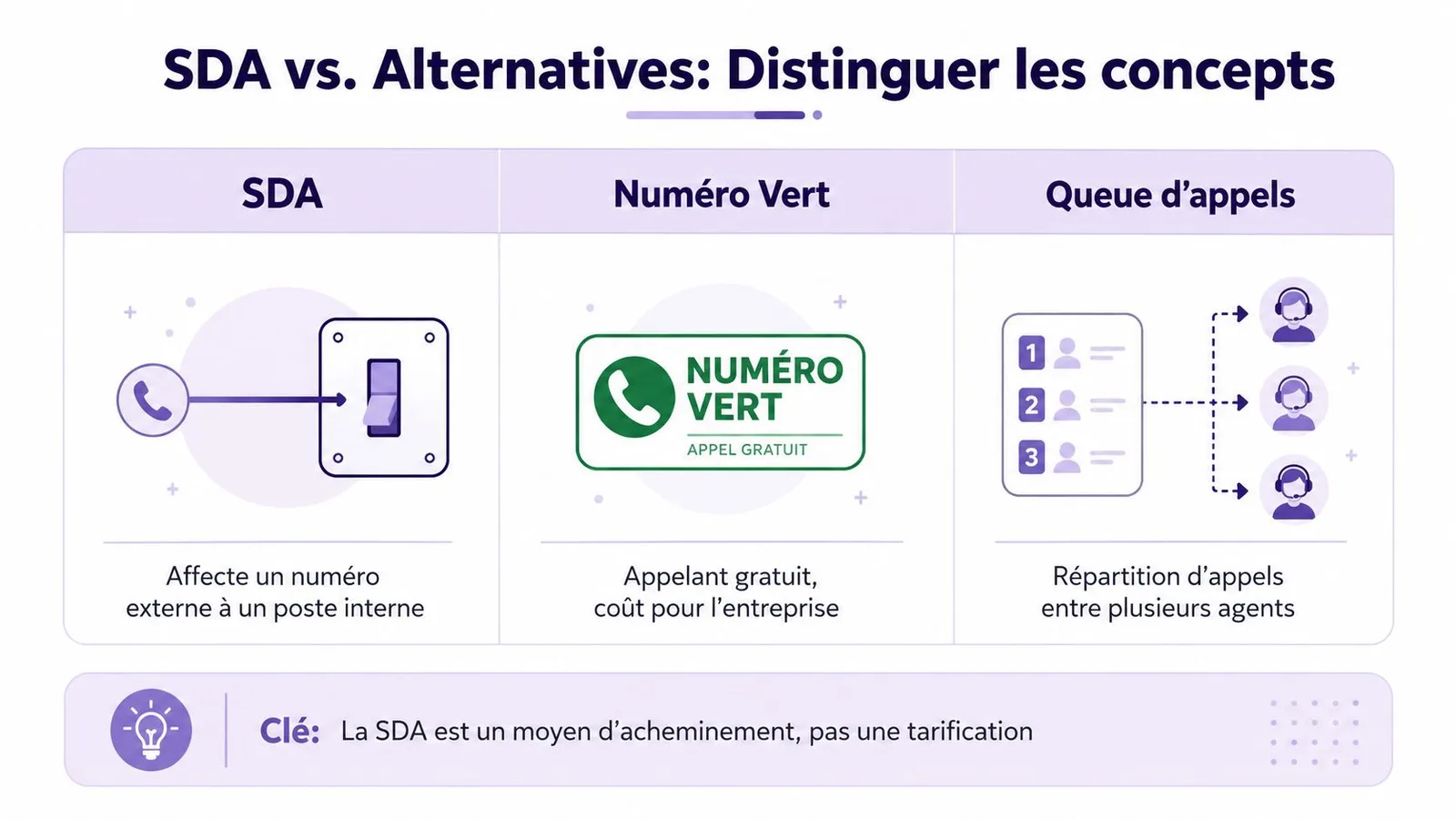 Infographie comparant SDA, Numéro Vert et file d'attente d'appels pour mieux comprendre la téléphonie d'entreprise.