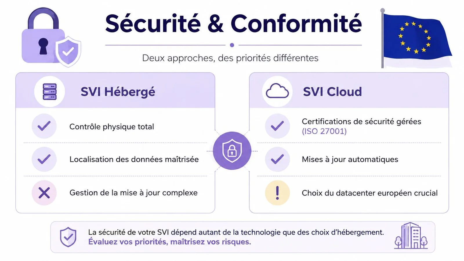 Comparaison entre les solutions de SVI hébergé et SVI Cloud en termes de sécurité et conformité.