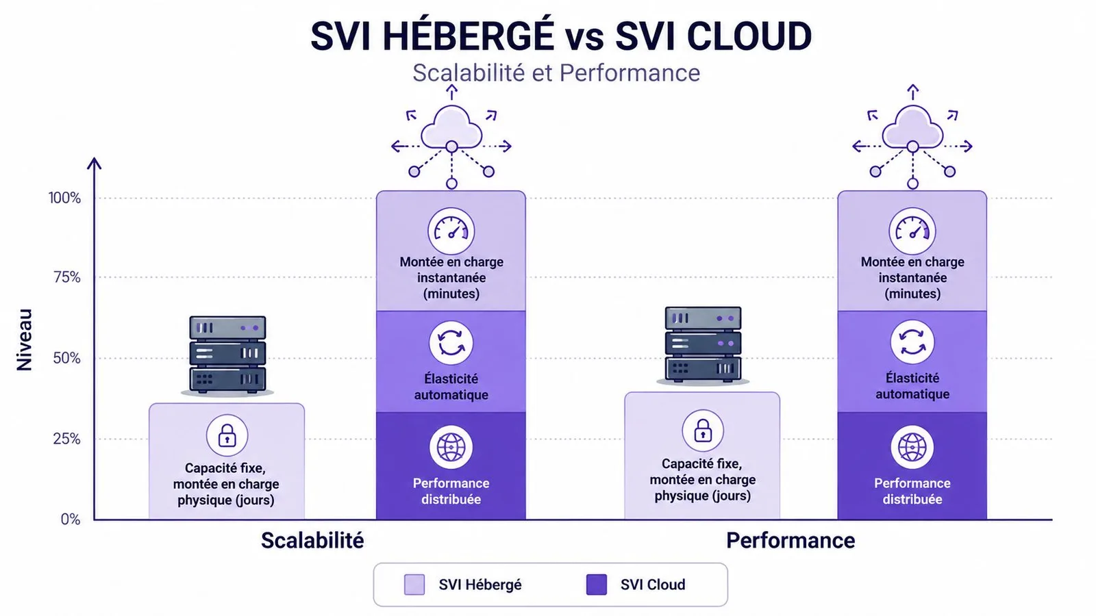 Comparaison graphique entre un serveur vocal interactif hébergé et un serveur vocal interactif dans le cloud.
