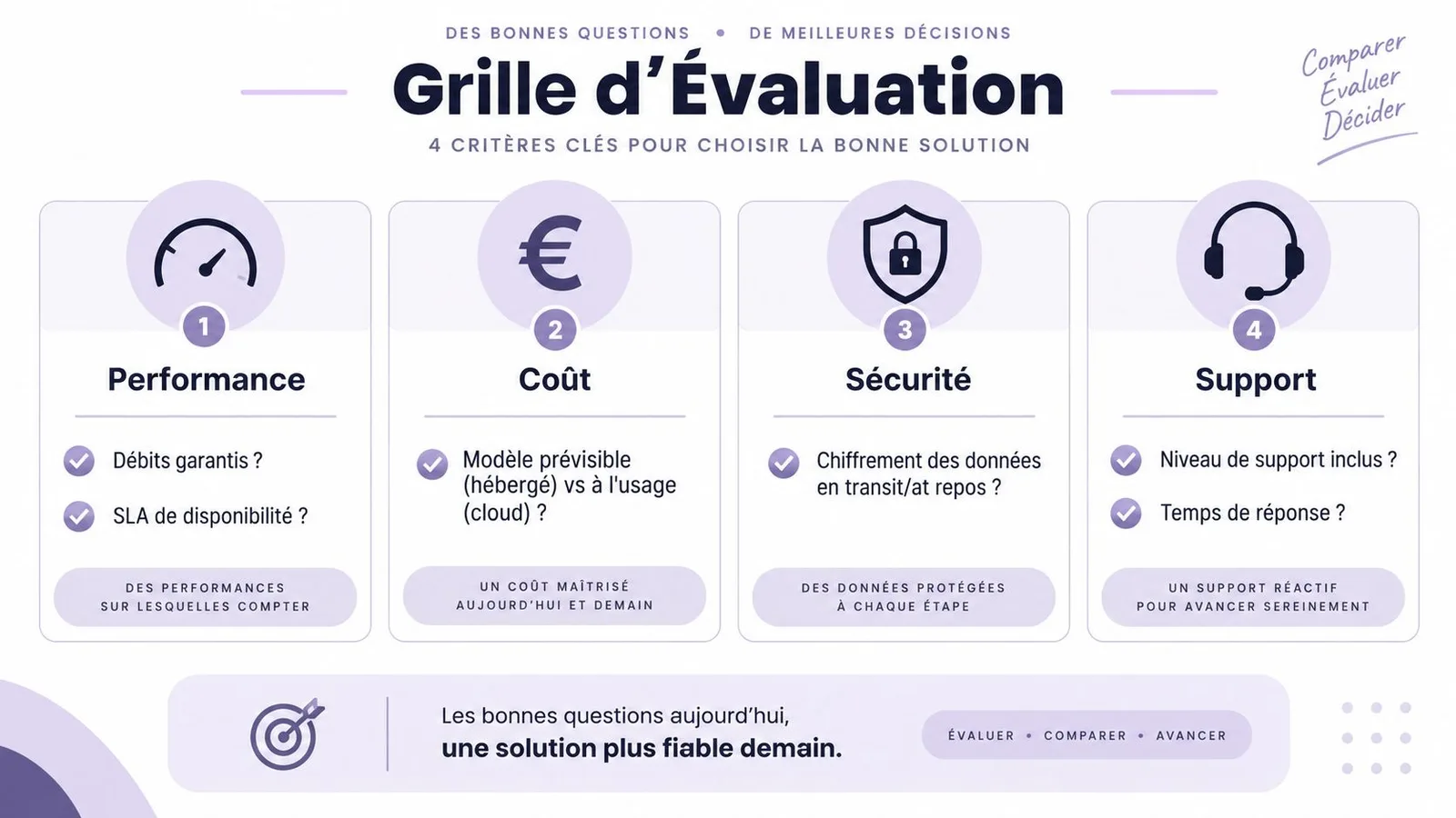 Grille d'évaluation en quatre points clés pour comparer et choisir une solution technique performante et sécurisée.