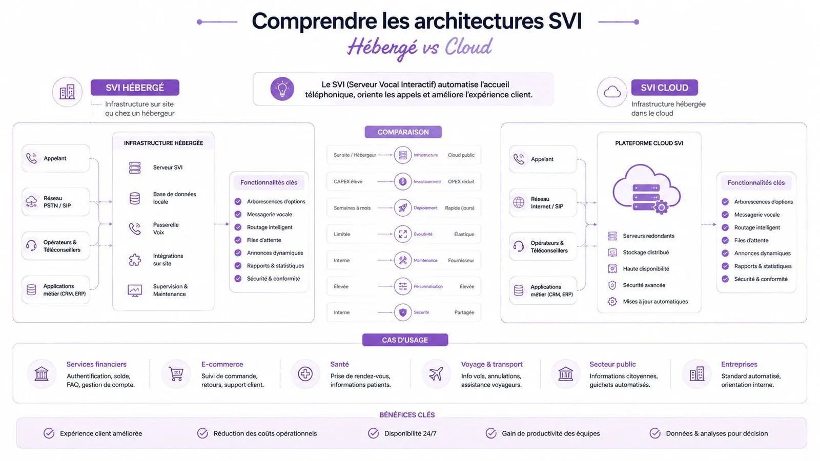 Infographie comparant les architectures de serveurs vocaux interactifs (SVI) entre les solutions hébergées sur site et le cloud.