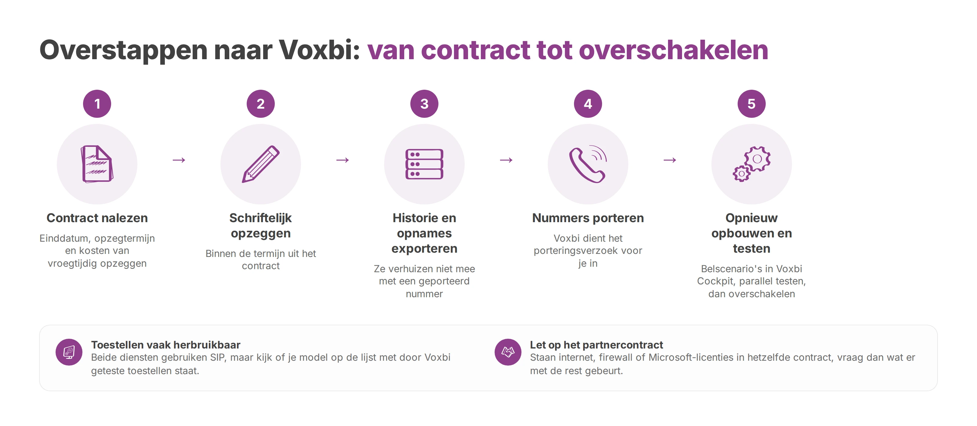 Stappen om van Sewan naar Voxbi over te stappen, van het contract nalezen tot nummers porteren en testen