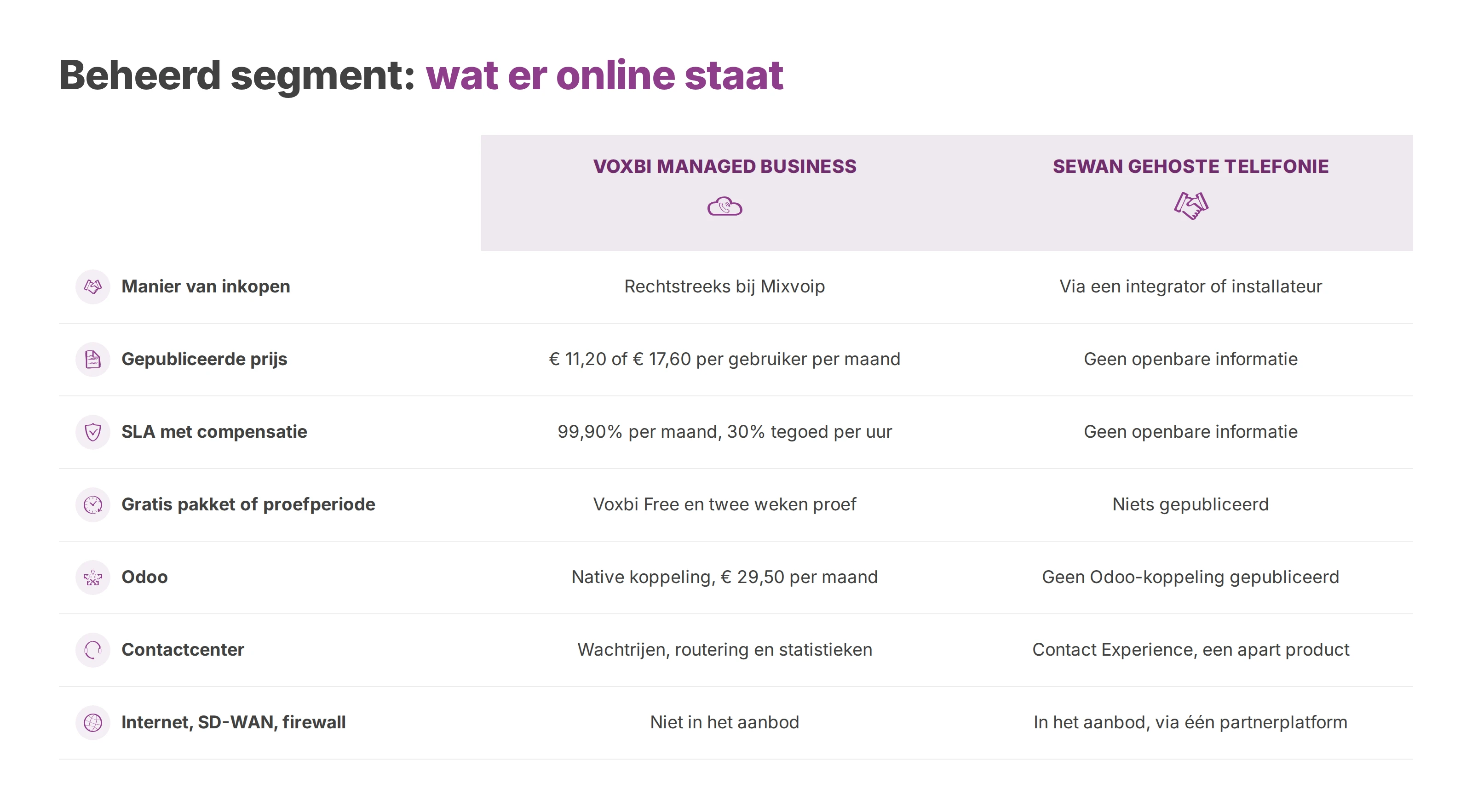 Tabel die Voxbi Managed Business en de gehoste telefonie van Sewan vergelijkt op inkoop, prijs, SLA, Odoo en aanbod