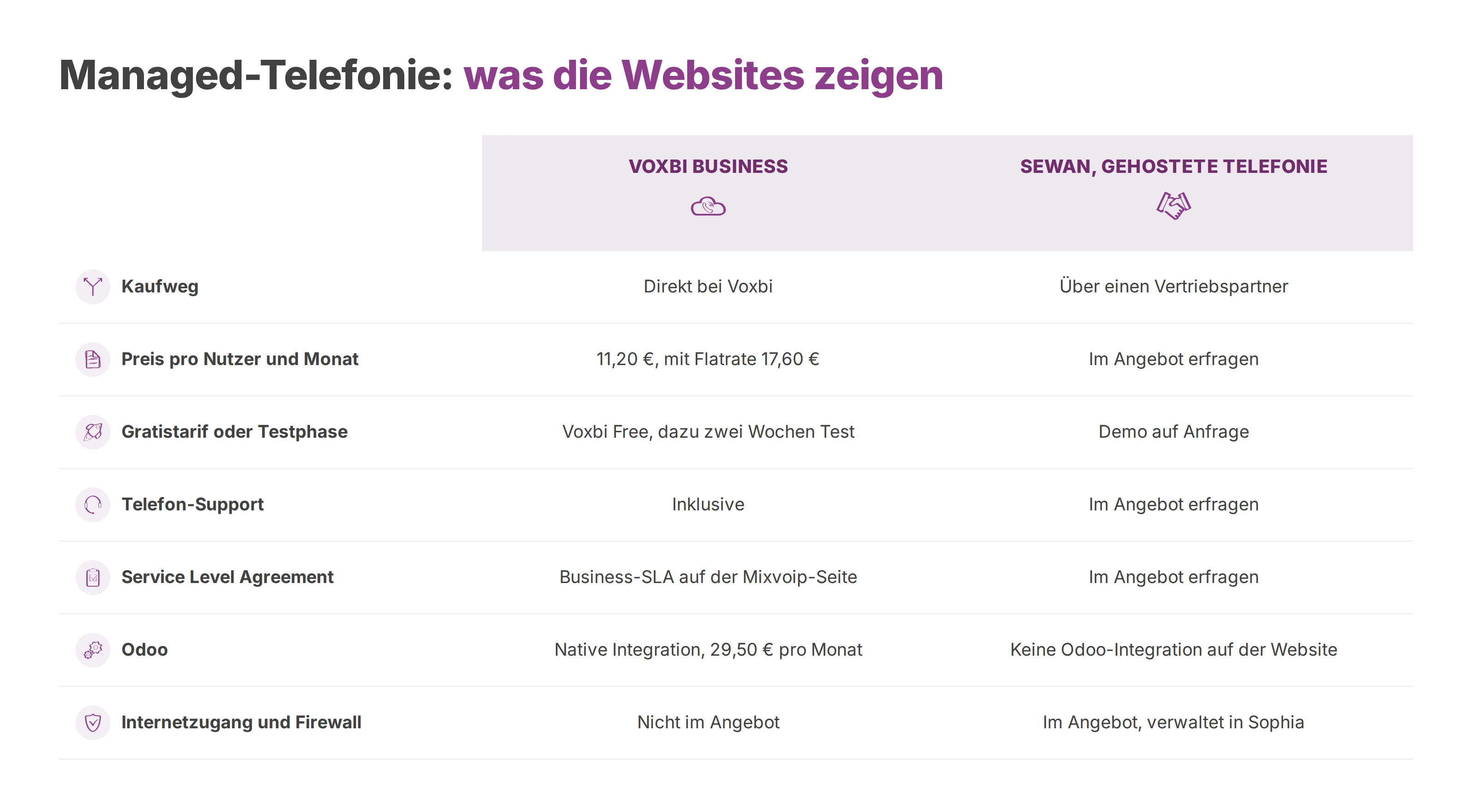 Tabelle: Voxbi Business und die gehostete Telefonie von Sewan im Vergleich, nach Kaufweg, Preis, Support, SLA und Angebot