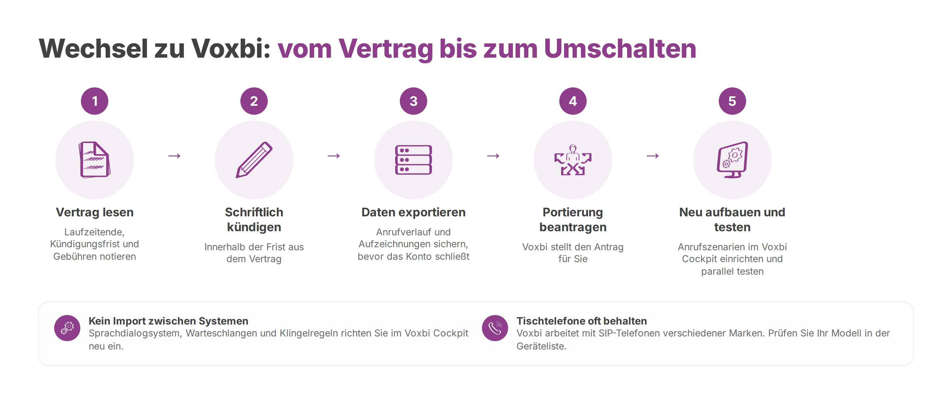 Ablauf des Wechsels von Sewan zu Voxbi: Vertrag lesen, kündigen, Daten exportieren, Portierung beantragen, neu aufbauen