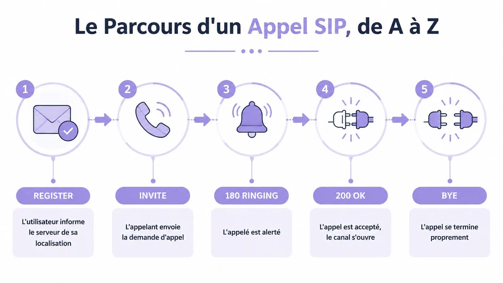 Schéma illustrant les cinq étapes clés du processus d'un appel SIP, de l'enregistrement à la terminaison.
