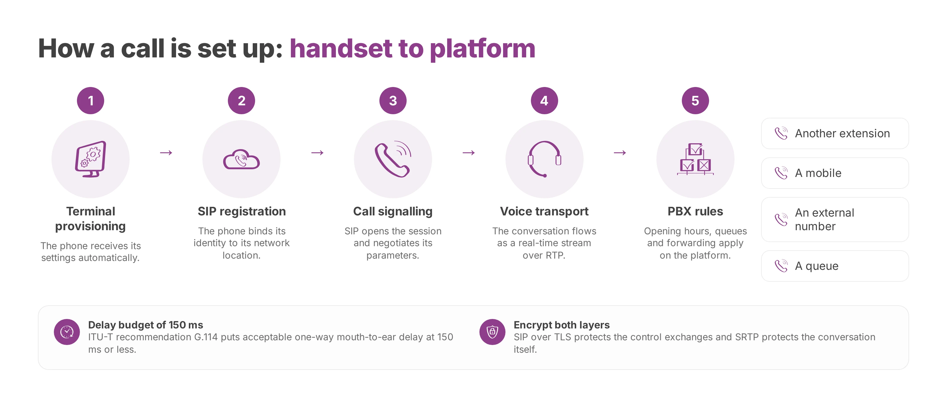 Flow from handset provisioning and registration through signalling and RTP audio to the PBX routing decision.
