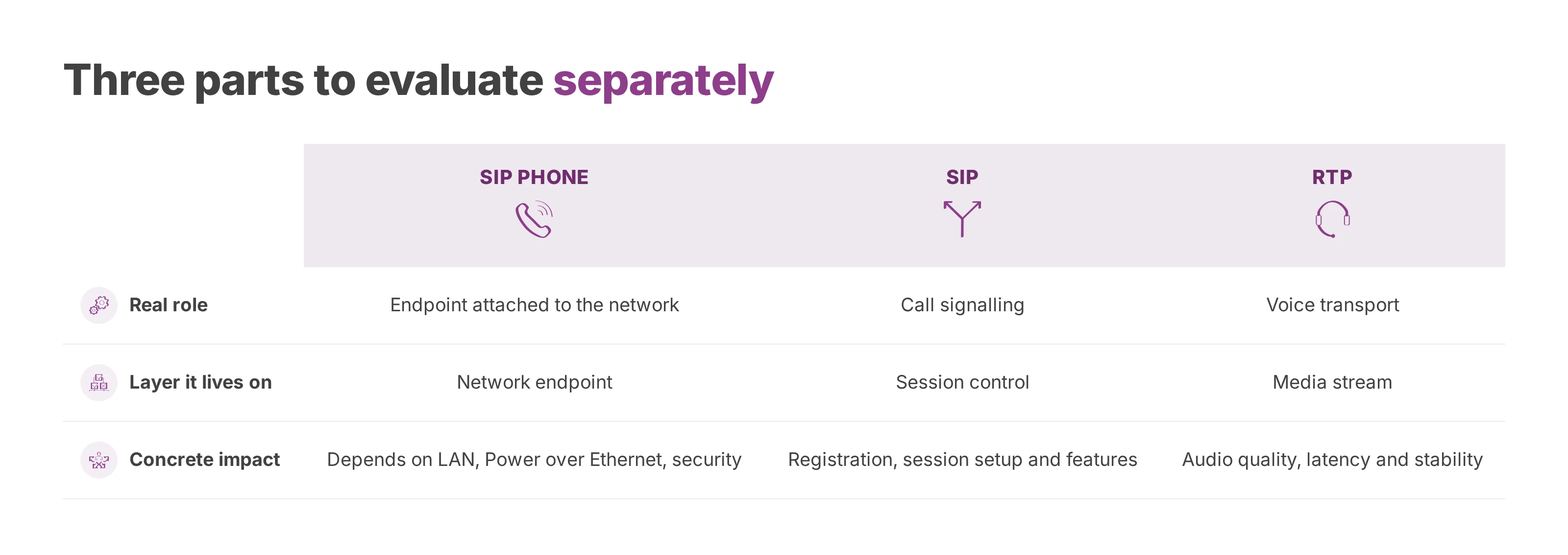 Table separating the SIP phone, the SIP signalling protocol and RTP voice transport.