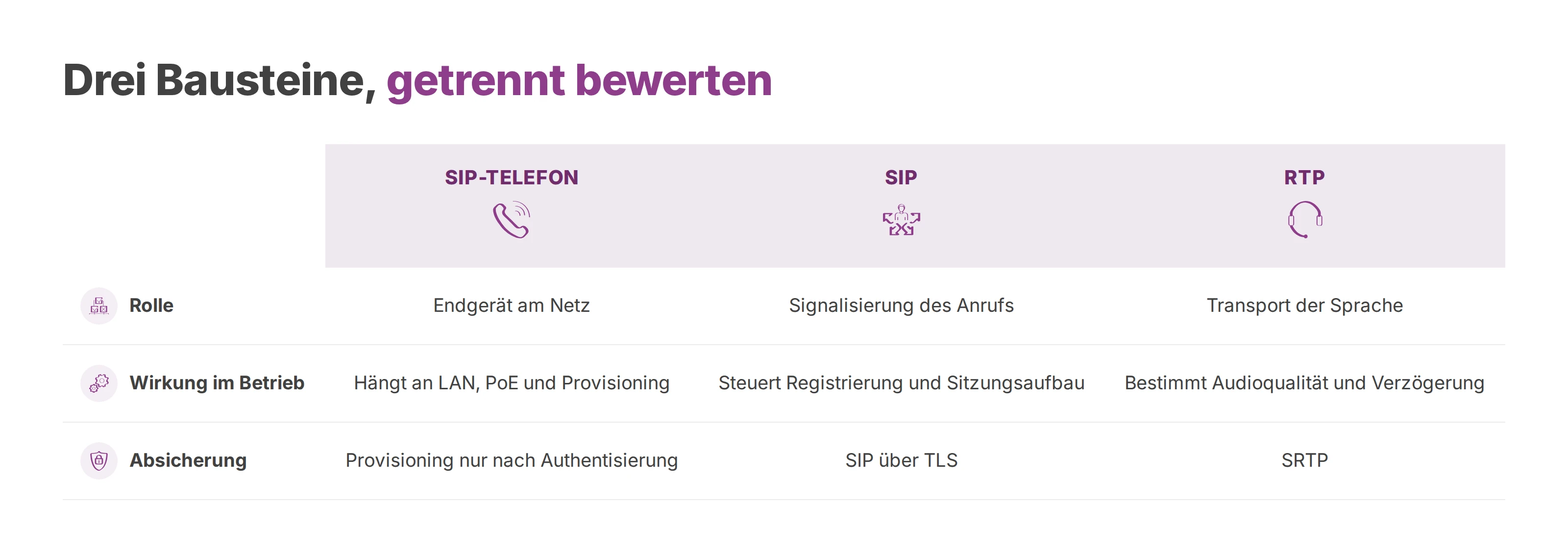 Tabelle der drei Bausteine SIP-Telefon, SIP und RTP mit Rolle, Wirkung im Betrieb und Absicherung