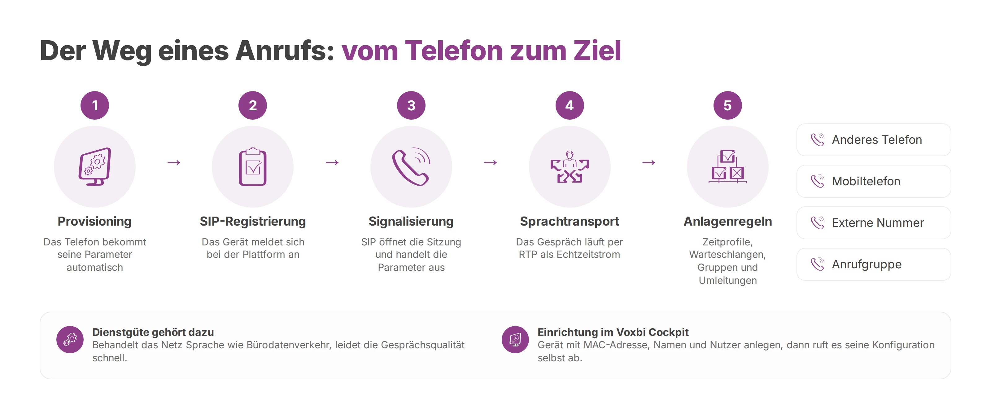 Ablauf in fünf Schritten vom Provisioning bis zu den Anlagenregeln, mit den möglichen Zielen eines Anrufs